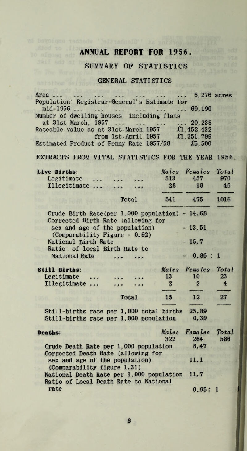 ANNUAL REPOBT FOR 1956. SUMMARY OP STATISTICS GENERAL STATISTICS AT*0df ••• 0.270 Population: Registrar-General's Estimate for raid-1950 ... .. . 09,190 Number of dwelling houses including flats at 31st March. 1957 ... ... . 20,238 Rateable value as at 3lst»March,1957 £1,452,432 from 1st.April,1957 £1,351,799 Estimated Product of Penny Rate 1957/58 £5,500 acres EXTRACTS FROM VITAL STATISTICS FOR THE YEAR 1956. Live Births: Males Females Total Legitimate ... ... ... 513 457 970 Illegitimate . 28 18 46 Total 541 475 1016 Crude Birth Rate(per 1,000 population) ■ Corrected Birth Rate (allowing for - 14.68 sex and age of the population) (Comparability Figure - 0.92) - 13.51 National Birth Rate Ratio of local Birth Rate to - 15.7 National Rate . - 0.86 : 1 Still Births: Males Females Total Legitimate ... . 13 10 23 Illegitimate ... . 2 2 4 Total 15 12 27 Still-births rate per 1,000 total births 25.89 Still-births rate per 1,000 peculation 0.39 DeatJis: Males Females Total 322 264 586 Crude Death Rate per 1,000 population Corrected Death Rate (allowing for 8.47 sex and age of the population) (Comparability figure 1.31) 11.1 National Death Rate per 1,000 population Ratio of Local Death Rate to National 11.7 rate 0.95: 1