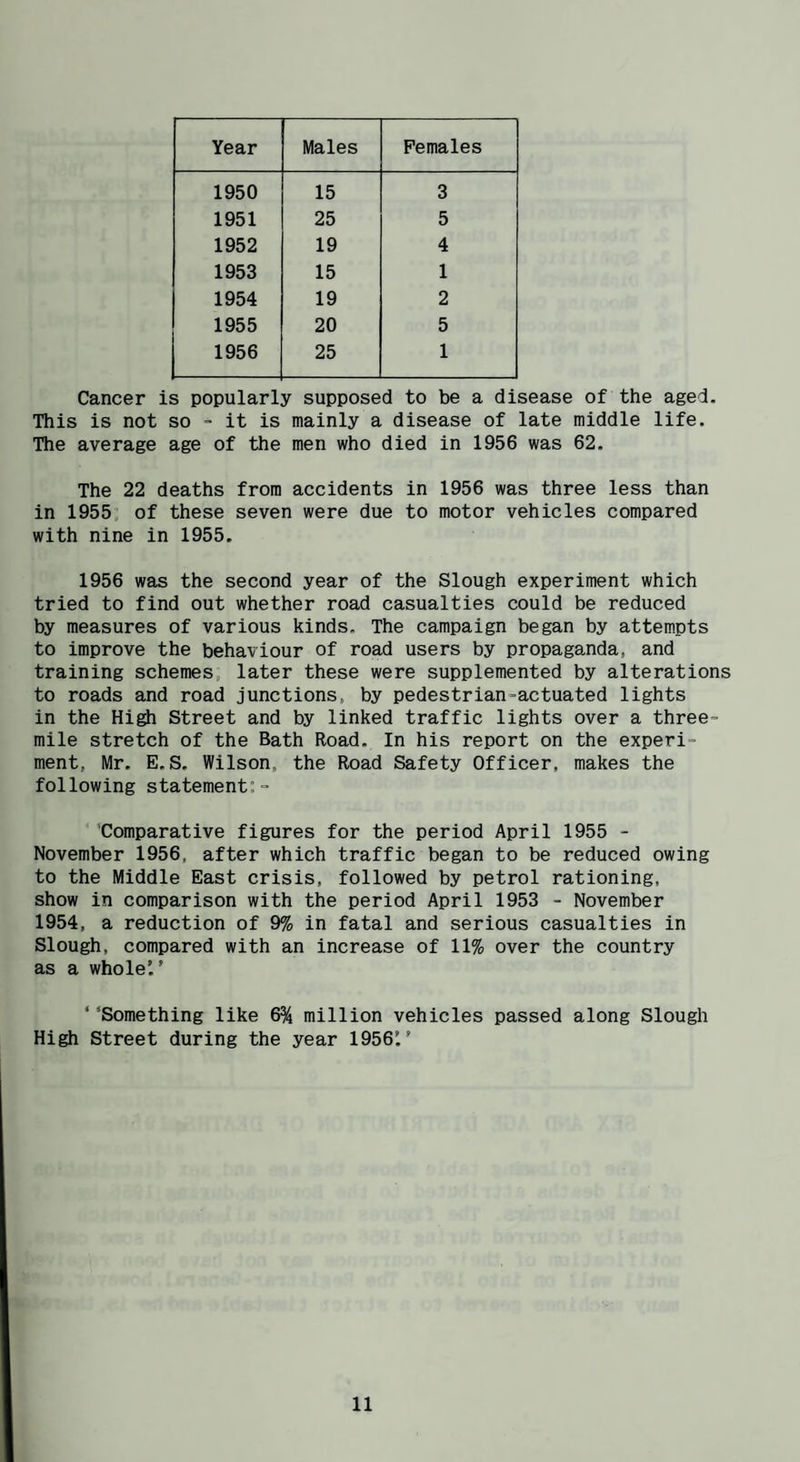 Year Males Females 1950 15 3 1951 25 5 1952 19 4 1953 15 1 1954 19 2 1955 20 5 1956 25 1 Cancer is popularly supposed to be a disease of the aged. This is not so - it is mainly a disease of late middle life. The average age of the men who died in 1956 was 62. The 22 deaths from accidents in 1956 was three less than in 1955, of these seven were due to motor vehicles compared with nine in 1955. 1956 was the second year of the Slough experiment which tried to find out whether road casualties could be reduced by measures of various kinds. The campaign began by attempts to improve the behaviour of road users by propaganda, and training schemes, later these were supplemented by alterations to roads and road junctions, by pedestrian-actuated lights in the High Street and by linked traffic lights over a three- mile stretch of the Bath Road. In his report on the experi¬ ment, Mr. E,S, Wilson, the Road Safety Officer, makes the following statement:- 'Comparative figures for the period April 1955 - November 1956, after which traffic began to be reduced owing to the Middle East crisis, followed by petrol rationing, show in comparison with the period April 1953 - November 1954, a reduction of 9% in fatal and serious casualties in Slough, compared with an increase of 11% over the country as a whole’.’ ‘‘Something like 6% million vehicles passed along Slough High Street during the year 1956’.’