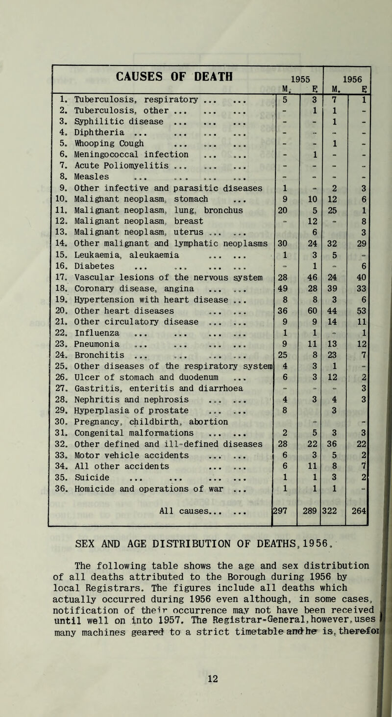 CAUSES OF DEATH 1955 M. P. 1956 M. E 1. Tuberculosis, respiratory . 5 3 7 1 2. Tuberculosis, other . - 1 1 - 3. Syphilitic disease . - - 1 - 4. Diphtheria ... . - - - - 5. Whooping Cough . - - 1 - 6. Meningococcal infection . - 1 - - 7. Acute Poliomyelitis . - - - - 8. Measles ... . _ - - - 9. Other infective and parasitic diseases 1 - 2 3 10. Malignant neoplasm, stomach ... 9 10 12 6 11. Malignant neoplasm, lung, bronchus 20 5 25 1 12. Malignant neoplasm, breast - 12 - 8 13. Malignant neoplasm, uterus . 6 3 14. Other malignant and lymphatic neoplasms 30 24 32 29 15. Leukaemia, aleukaemia . 1 3 5 - 16. Diabetes ... ... . - 1 = 6 17. Vascular lesions of the nervous system 28 46 24 40 18. Coronary disease, angina . 49 28 39 33 19. Hypertension with heart disease ... 8 8 3 6 20. Other heart diseases . 36 60 44 53 21. Other circulatory disease . 9 9 14 11 22. Influenza ... . 1 1 = 1 23. Pneumonia ... ... . 9 11 13 12 24. Bronchitis ... 25 8 23 7 25. Other diseases of the respiratory system 4 3 1 - 26. Ulcer of stomach and duodenum 6 3 12 2 27. Gastritis, enteritis and diarrhoea = = = 3 28. Nephritis and nephrosis . 4 3 4 3 29. Hyperplasia of prostate . 8 3 30. Pregnancy, childbirth, abortion - - 31. Congenital malformations ... ... 2 5 3 3 32. Other defined and ill-defined diseases 28 22 36 22 33. Motor vehicle accidents ... ... 6 3 5 2 34. All other accidents . 6 11 8 7 35. Suicide ... ... . 1 1 3 2 36. Homicide and operations of war ... 1 1 1 - 1 All causes. 297 289 322 264 SEX AND AGE DISTRIBUTION OF DEATHS,1956. The following table shows the age and sex distribution 11| of all deaths attributed to the Borough during 1956 by 11 local Registrars. The figures include all deaths which I actually occurred during 1956 even although, in some cases. I notification of their occurrence may not have been received I until well on into 1957. The Registrar-General,however,uses ■.