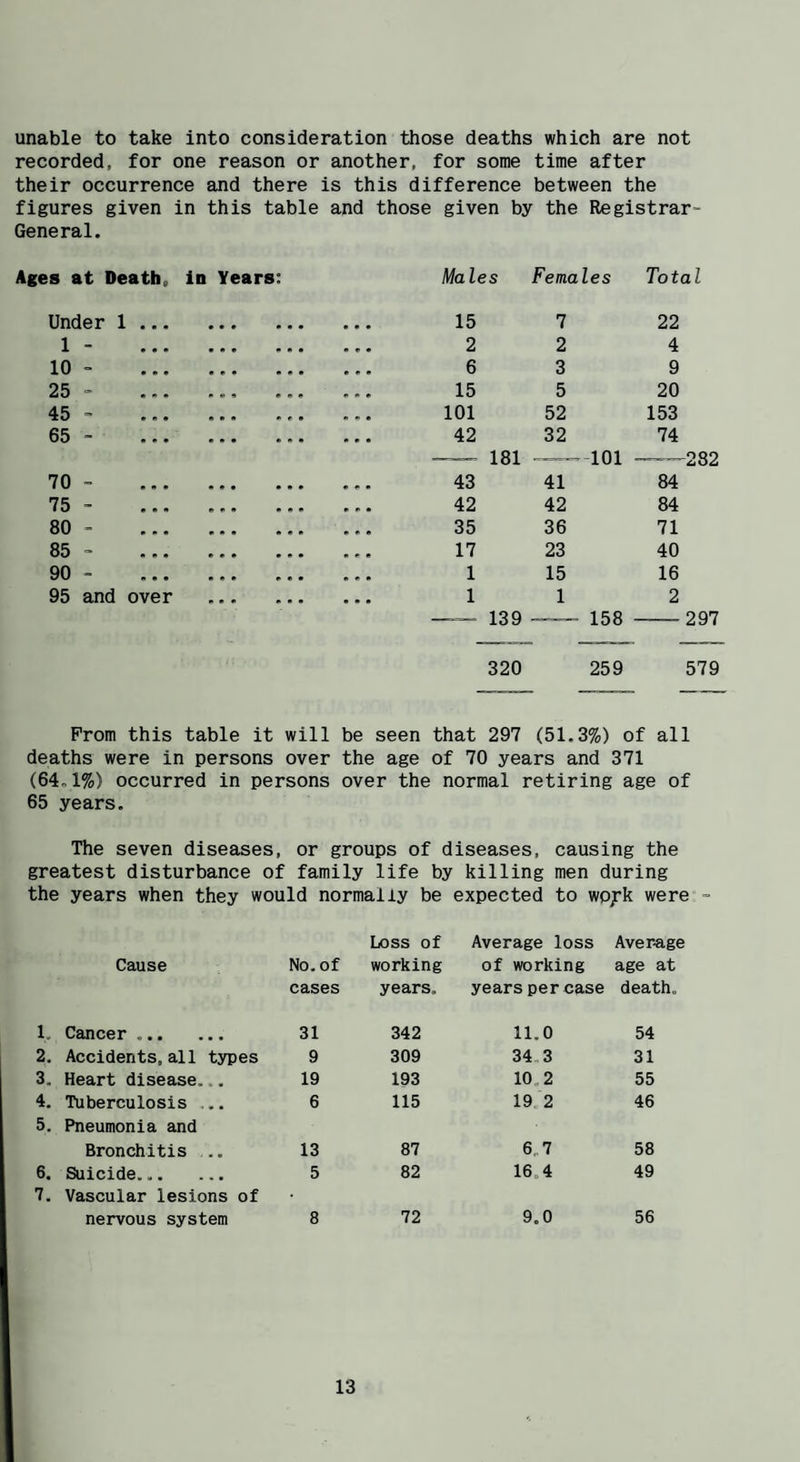 unable to take into consideration those deaths which are not recorded, for one reason or another, for some time after their occurrence and there is this difference between the figures given in this table and those given by the Registrar- General. Ages at Death, in Years; Males Females Total Under 1 AAA 15 7 22 1 - • • • • • • • * • AAA 2 2 4 10 - • • • • • • • # • AAA 6 3 9 25 - • • • A A 9 A « A AAA 15 5 20 45 - • e • AAA AAA AAA 101 52 153 65 - • * • AAA AAA AAA 42 32 74 — 181 ■■ -101 - —282 70 ~ • « • AAA AAA AAA 43 41 84 75 - • • * AAA AAA AAA 42 42 84 80 - • • • AAA AAA AAA 35 36 71 85 - A A • AAA AAA AAA 17 23 40 90 - A • • AAA AAA AAA 1 15 16 95 and over AAA AAA AAA 1 1 2 - 139 158 - -297 320 259 579 Prom this table it will be seen that 297 (51. 3%) of all deaths were in persons over the age of 70 years and 371 (64.1%) occurred in persons over the normal retiring age of 65 years. The seven diseases, or groups of diseases, causing the greatest disturbance of family life by killing men during the years when they would normally be expected to wpjk were”- Loss of Average loss Average Cause No, of working of working age at cases years. years per case death. 1. Cancer . 31 342 11.0 54 2. Accidents, all types 9 309 34,3 31 3. Heart disease... 19 193 10,2 55 4. Tuberculosis ... 6 115 19.2 46 5. Pneumonia and Bronchitis .. 13 87 6,7 58 6. Suicide... 5 82 16.4 49 7. Vascular lesions of nervous system 8 72 9.0 56