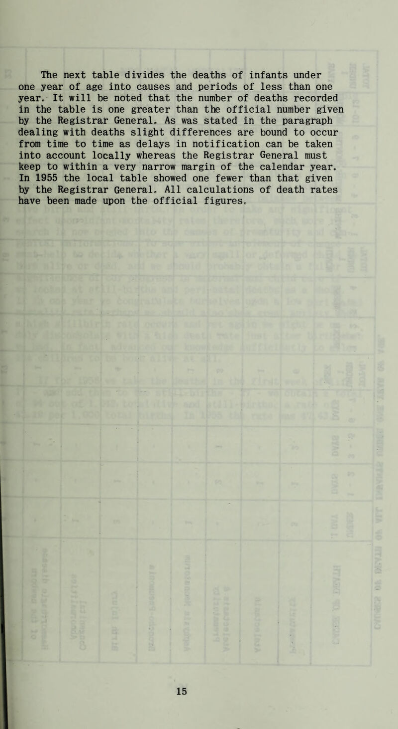 The next table divides the deaths of infants under one year of age into causes and periods of less than one year. It will be noted that the number of deaths recorded in the table is one greater than the official number given by the Registrar General. As was stated in the paragraph dealing with deaths slight differences are bound to occur from time to time as delays in notification can be taken into account locally whereas the Registrar General must keep to within a very narrow margin of the calendar year. In 1955 the local table showed one fewer than that given by the Registrar General, All calculations of death rates have been made upon the official figures.