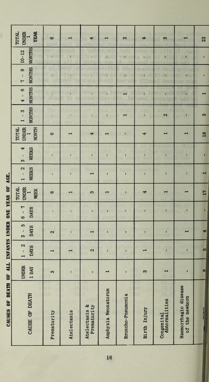 CAUSES OF DEATH OF ALL INFANTS UNDER ONE YEAR OF AGE 10-12 MONTHS ! ■ ‘ ] 9 - 1 j 9 7-9 MONTHS ? 1 9 9 1 3 i 1 4-6 MONTHS } ! 1 J 1 a tH 1 - 3 MONTHS ! i 8 3 CM 6 CO TOTAL UNDER 1 MONTH CO »—1 ■ 18 3-4 WEEKS I J ] 1 1 J 1 3 1 1 - 2 WEEKS 1 3 1 • 9 1 J TOTAL UNDER 1 WEEK CD CO 1—1 ■ 17 6-7 DAYS 3 5 J 1 1 1 1 3 1 3 - 5 DAYS CM J 1 1 1 1 1 - 2 DAYS rH CM 1 9 I 1 lO UNDER 1 DAY CO ! 1 ^4 1 CO t oc CAUSE OP DEATH Prematurity Atelectasis Atelectasis & Prematurity Asphyxia Neonatorum Broncho-Pneumonia Birth Injury Congenital Abnormalities Haemorrhagic disease of the newborn eB i
