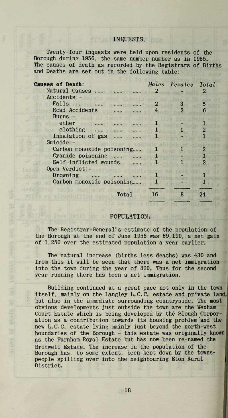 INQUESTS. Twenty=four inquests were held upon residents of the Borough during 1956, the same number number as in 1955. The causes of death as recorded by the Registrars of Births and Deaths are set out in the following table:- >es of Death: Males Females Total Natural Causes ... 2 - 2 Accidents - Pd-lls ^os 2 3 5 Road Accidents 4 2 6 Burns - 1 1 1 1 2 Inhalation of gas ... 1 = 1 Suicide •= Carbon monoxide poisoning... 1 1 2 Cyanide poisoning ... 1 - 1 Self-inflicted wounds 1 1 2 Open Verdict:- Drowning ... . 1 - 1 Carbon monoxide poisoning... 1 - 1 Total 16 8 24 POPULATION* The Registrar-General’s estimate of the population of the Borough at the end of June 1956 was 69,190, a net gain of 1,250 over the estimated population a year earlier. The natural increase (births less deaths) was 430 and from this it will be seen that there was a net immigration into the town during the year of 820. Thus for the second year running there has been a net immigration. Building continued at a great pace not only in the town itself, mainly on the Langley L. C.C, estate and private land, but also in the immediate surrounding countryside. The most obvious developments just outside the town are the Wexham Court Estate which is being developed by the Slough Corpor¬ ation as a contribution towards its housing problem and the new L.C.C. estate lying mainly just beyond the north-west boundaries of the Borough - this estate was originally known as the Parnham Royal Estate but has now been re-named the Britwell Estate. The increase in the population of the Borough has to some extent, been kept down by the towns¬ people spilling over into the neighbouring Eton Rural District.