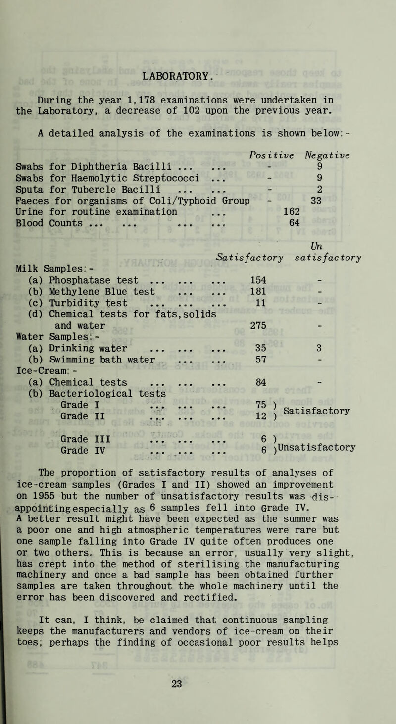 LABORATORY. During the year 1,178 examinations were undertaken in the Laboratory, a decrease of 102 upon the previous year. A detailed analysis of the examinations is shown below:- Positive Negative Swabs for Diphtheria Bacilli. - 9 Swabs for Haemolytic Streptococci ... - 9 Sputa for Tubercle Bacilli . - 2 Faeces for organisms of Coli/Typhoid Group - 33 Urine for routine examination ... 162 Blood Counts. . 64 Un Satisfactory satisfactory Milk Samples:- (a) Phosphatase test ... • • • • • • 154 - (b) Methylene Blue test • * • • • • 181 - (c) Turbidity test • • • • • • 11 - (d) Chemical tests for fats,solids and water 275 Water Samples: - (a) Drinking water • • • • • • 35 3 (b) Swimming bath water • • • • • • 57 - Ice-Cream:- (a) Chemical tests • • • • • • 84 - (b) Bacteriological tests Grade I Grade II . • • • • • • • • • • • • 75 12 ^ Satisfactory Grade III • • • • • • 6 ) Grade IV ... • • • • • • 6 ^Unsatisfactory The proportion of satisfactory results of analyses of ice-cream samples (Grades I and II) showed an improvement on 1955 but the number of unsatisfactory results was dis¬ appointing especially as 6 samples fell into Grade IV. A better result might have been expected as the summer was a poor one and high atmospheric temperatures were rare but one sample falling into Grade IV quite often produces one or two others. This is because an error, usually very slight, has crept into the method of sterilising the manufacturing machinery and once a bad sample has been obtained further samples are taken throughout the whole machinery until the error has been discovered and rectified. It can, I think, be claimed that continuous sampling keeps the manufacturers and vendors of ice-cream on their toes, perhaps the finding of occasional poor results helps