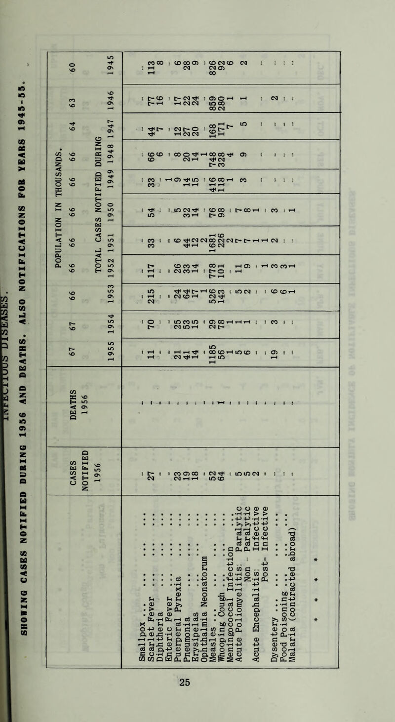 SHOWING CASES NOTIFIED DURING 1956 AND DEATHS. ALSO NOTIFICATIONS FOR YEARS 1945-55 00 i t-<0 3 t- CM Tj* 3 05 O 3 CM 1 1 t-’-i tH CM CM lOOO 00 CM 3 CM t- O CO’^r- lO III! ’ St* 00 3 05 Irt ! CD 00 i-H CO 1 i ! ! tH 1-9 O i 3 ic CO m 1 05 00 iH »-9 »-< J 3 CO ! 3 t- CM IC^ CM C- NO ON 64 r- OV 00 ON < Ov :d VO B3 ON s U. 3 a« < jOil 3 ^ ^ m f-i CO s VO H VO < ON U Q I I • I t I 9 I 1 ^ I I i I j I t 9 </3 Ul CO < a Q U D* 9 I CO Oi 00 I CNJ ^ CQ c'j 1-H f-H m CO 4 lO lO I I I I o o 0) <D ,.H*H > > , +J 4J .H ‘H . >> >j+j-p o o od d 0) o) Ih MH <1-1 d d S B C CuOu tH l-H . o • {h •H 1 1 0$ « -P -e -P O CO C »o CO T3 * • • • • . O • « 05 *H O CO o • *05 * • • • qS • '-y . . <w -p 2 -H a. • .-P « • • • • •H • » ^ • . C -H -p • • y X C hHr-9 •H cuou 0) o •S-hI u u 05 cO . C-P -» • 0) 0) >» z 3 d E JS • ‘H c ou . o o o 04 > B O • 0) cd 0) CO d .O O-H 05 o o Ix. -iH tz. d d -H o >> COw « X u cd •H f-H E bo o o s o-u a> o (h C 05 rH CO c o a. 0) o d Q* 0)^ -H 05 o a ca 05*H 150 -p a.-p »-H r-^ *4-^ Jh & S -H ^ CL C (V 05 B P -H <U 3 CQ CO o ‘H -P -P 0 -a d d d Q,-B 05 05 >3s: docs 3 CO OrH w’Sd B cfnaoi^ajo a, cuHos5s< O < >3 O SJ Q E-S