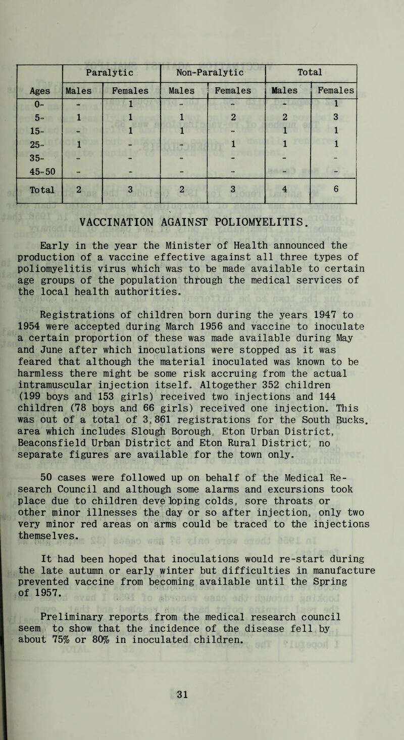 Paralytic Non-Paralytic Total Ages Males Females Males Females Hales Females 0- - 1 - - - 1 5- 1 1 1 2 2 3 15- - 1 1 - 1 1 25- 1 - - 1 1 1 35- - - - - - - 45-50 - - - - - - Total 2 3 2 3 4 6 VACCINATION AGAINST POLIOMYELITIS. Early in the year the Minister of Health announced the production of a vaccine effective against all three types of poliomyelitis virus which was to be made available to certain age groups of the population through the medical services of the local health authorities. Registrations of children born during the years 1947 to 1954 were accepted during March 1956 and vaccine to inoculate a certain proportion of these was made available during May and June after which inoculations were stopped as it was feared that although the material inoculated was known to be harmless there might be some risk accruing from the actual intramuscular injection itself. Altogether 352 children (199 boys and 153 girls) received two injections and 144 children (78 boys and 66 girls) received one injection. This was out of a total of 3,861 registrations for the South Bucks, area which includes Slough Borough, Eton Urban District, Beaconsfield Urban District and Eton Rural District, no separate figures are available for the town only. 50 cases were followed up on behalf of the Medical Re¬ search Council and although some alarms and excursions took place due to children deve loping colds, sore throats or other minor illnesses the day or so after injection, only two very minor red areas on arms could be traced to the injections themselves. It had been hoped that inoculations would re-start during the late autumn or early winter but difficulties in manufacture prevented vaccine from becoming available until the Spring of 1957. Preliminary reports from the medical research council seem to show that the incidence of the disease fell by about 75% or 80% in inoculated children.