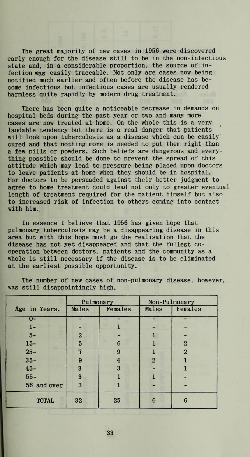 The great majority of new cases in 1956 were discovered early enough for the disease still to be in the non-infectious state and, in a considerable proportion, the source of in¬ fection 'ffa.s easily traceable. Not only are cases now being notified much earlier and often before the disease has be¬ come infectious but infectious cases are usually rendered harmless quite rapidly by modern drug treatment. There has been quite a noticeable decrease in demands on hospital beds during the past year or two and many more cases are now treated at home. On the whole this is a very laudable tendency but there is a real danger that patients will look upon tuberculosis as a disease which can be easily cured and that nothing more is needed to put them right than a few pills or powders. Such beliefs are dangerous and every- thing possible should be done to prevent the spread of this attitude which may lead to pressure being placed upon doctors to leave patients at home when they should be in hospital. For doctors to be persuaded against their better judgment to agree to home treatment could lead not only to greater eventual length of treatment required for the patient himself but also to increased risk of infection to others coming into contact with him. In essence I believe that 1956 has given hope that pulmonary tuberculosis may be a disappearing disease in this area but with this hope must go the realisation that the disease has not yet disappeared and that the fullest co¬ operation between doctors, patients and the community as a whole is still necessary if the disease is to be eliminated at the earliest possible opportunity. The number of new cases of non-pulmonary disease, however, was still disappointingly high. Age in Years. Pulmonary Non-Pu] Lmonary Males Females Males Females 0- 1- 1 * 5- 2 - 1 - 15- 5 6 1 2 25- 7 9 1 2 35- 9 4 2 1 45- 3 3 - 1 55- 3 1 1 - 56 and over 3 1 - - TOTAL 32 25 6 6