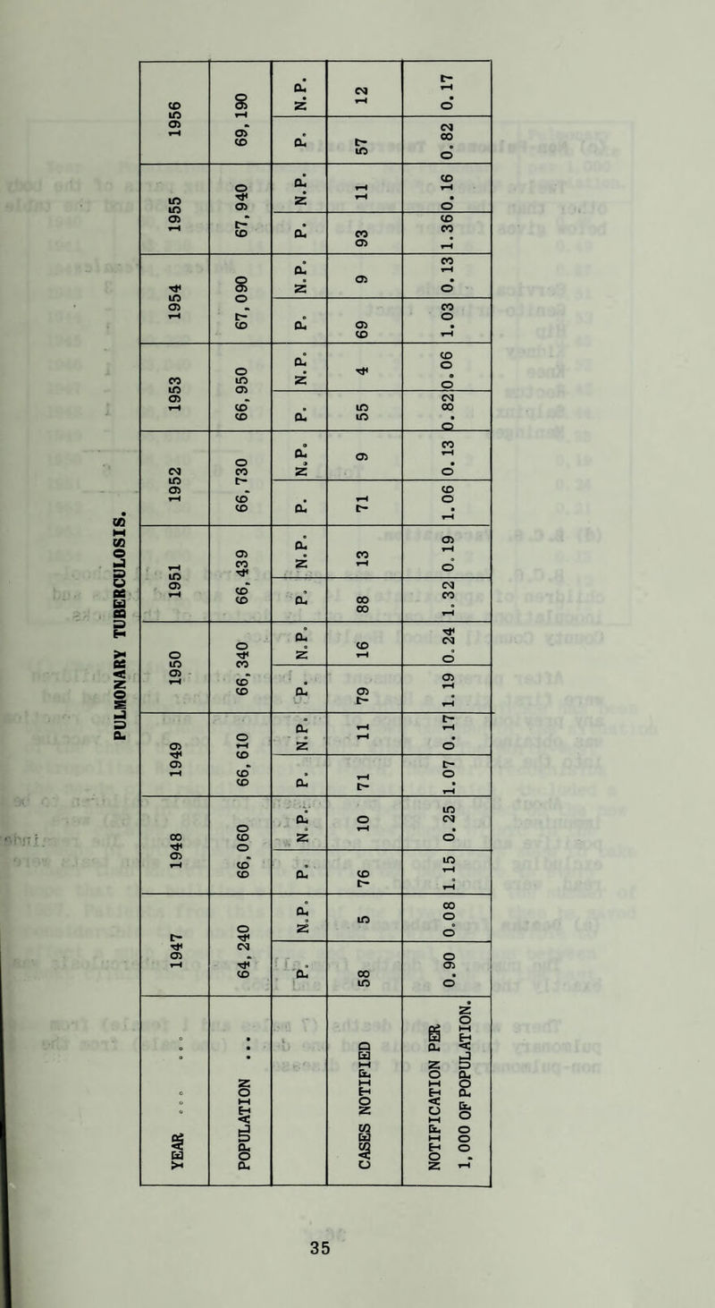 PULMONARY TUBERCULOSIS. Ou eg CO z • o lO O) * eg »H o> • CD a, t- to o O ol CO m ifi Tj< Oi z • o O) • CO CO Ou eo CO <3> CO a. lO z 05 o O) CO c-** e o CO a. 05 • CO Ou CO o o • 00 lO z LO Oi o eg CO to 00 CO ou to • o CO o Ou » 05 • eg IC CO z o O) CO CO o CO 0. C*- • 05 cu CJ5 • CO to CO z o a> • eg rH CO Ou 00 CO 00 o ol CO 03 o lO Tj< CO z O o> CO* 05 CO CL 05 « Ou o • Oi CO z o Oi e- CO • o CO cu e- to CL o eg o • 00 CO z o rt< o O) CD . m CO cu CO t- cu to 00 o o z eg O) o n* * » 05 CO Cu CO • » to o • z o • 6 g • Q Ou < 0 • Ed ►J h-( z 5 Cu O Ou z HH M O 0 o H E-> Ou 0 hH O < z o s M ^ lj CO Iz. O I 5 a, tx3 W o H O o <C o iw a. o Z ’I