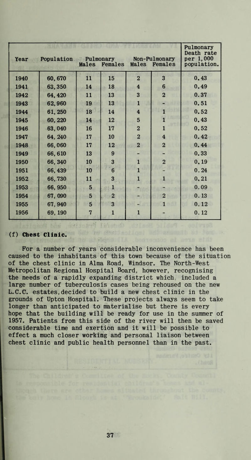 Year Population Pulmonary Males Females Non-Pulmonary Males Females Pulmonary Death rate per 1,000 population. 1940 60, 670 11 15 2 3 0.43 1941 63,350 14 18 4 6 0.49 1942 64, 420 11 13 3 2 0.37 1943 62,960 19 13 1 - 0.51 1944 61,250 18 14 4 1 0.52 1945 60, 220 14 12 5 1 0.43 1946 63,040 16 17 2 1 0.52 1947 64, 240 17 10 2 4 0.42 1948 66,060 17 12 2 2 0.44 1949 66, 610 13 9 - - 0.33 1950 66,340 10 3 1 2 0.19 1951 66,439 10 6 1 - 0.24 1952 66,730 11 3 1 1 0,21 1953 66,950 5 1 - - 0.09 1954 67, 090 5 2 - 2 0.13 1955 67,940 5 3 - 1 0.12 1956 69,190 7 1 1 - 0.12 (f) Chest Clinic. For a number of years considerable inconvenience has been caused to the inhabitants of this town because of the situation of the chest clinic in Alma Road, Windsor. The North-West Metropolitan Regional Hospital Board, however, recognising the needs of a rapidly expanding district which, included a large number of tuberculosis cases being rehoused on the new L.C.C. estates,decided to build a new chest clinic in the grounds of Upton Hospital. These projects always seem to take longer than anticipated to materialise but there is every hope that the building will be ready for use in the summer of 1957. Patients from this side of the river will then be saved considerable time and exertion and it will be possible to effect a much closer working and personal liaison between chest clinic and public health personnel than in the past.