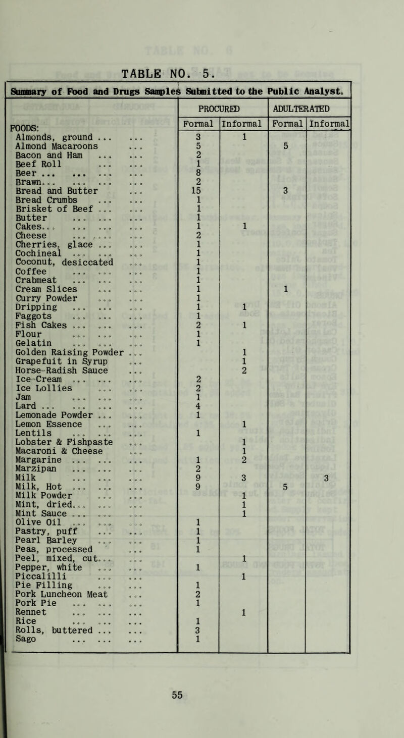 SumBAry of Pood and Drugs Saiqple^ Subnitted to tfae Public Analyst, PROCURED ADULTERATED POODS; Formal Informal Formal Informal Almonds, ground . 3 1 Almond Macaroons 5 5 Bacon and Ham . 2 Beef Roll . 1 BSOT* ••• aea 8 Brawn.. 2 Bread and Butter 15 3 Bread Crumbs 1 Brisket of Beef .,, 1 Butter .. 1 Cakes... 1 1 Cheese ... ,... 2 Cherries, glace ... 1 Cochineal ... 1 Coconut, desiccated 1 Coffee ... ... ... 1 Crabmeat ... ... ... 1 Cream Slices 1 1 Curry Powder ... ... 1 Dripping ... 1 1 Faggots 1 Pish Cakes ... 2 1 Flour 1 Gelatin 1 Golden Raising Powder ... 1 Grapefuit in Syrup 1 Horse-Radish Sauce 2 Ice-Cream ... ... ... 2 Ice Lollies 2 Jam . 1 Lard ... 4 Lemonade Powder ... 1 Lemon Essence ... ... 1 Lentils 1 Lobster & Pishpaste 1 Macaroni & Cheese 1 Margarine ... 1 2 Marzipan . 2 Milk 9 3 3 Milk, Hot ... 9 5 Milk Powder . 1 Mint, dried... 1 Mint Sauce _ 1 Olive Oil ... 1 Pastry, puff 1 Pearl Barley 1 Peas, processed 1 Peel, mixed, cut... 1 Pepper, white 1 Piccalilli 1 Pie Filling 1 Pork Luncheon Meat 2 Pork Pie ... 1 Rennet . 1 Rice . 1 Rolls, buttered . 3 Sago . 1