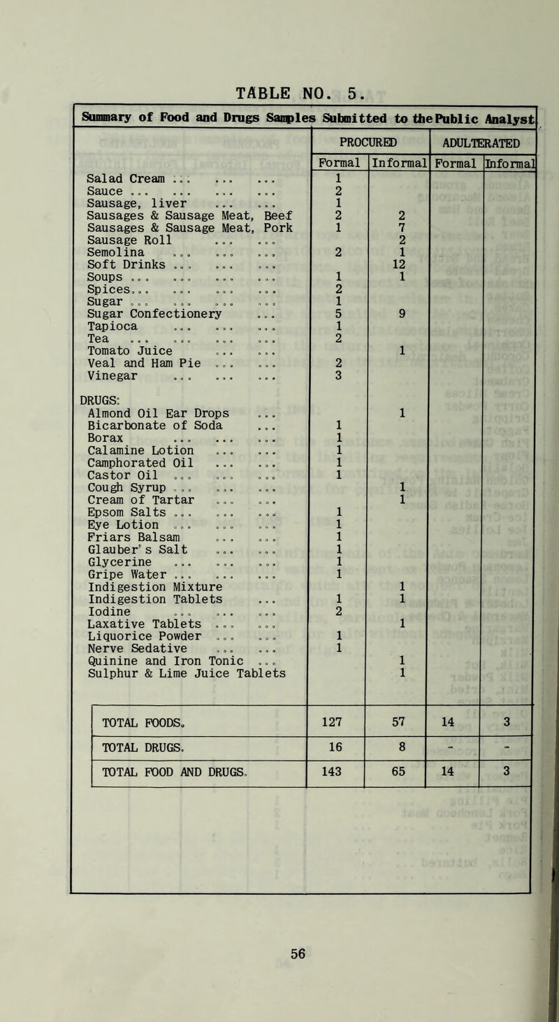 Summary of Food and Drugs Sanples Sutanitted to the Public Analyst PROCURED ADULTERATED Formal Informal Formal Informal Salad Cream ... 1 Sauce ... ... 2 Sausage, liver . 1 Sausages & Sausage Meat, Beef 2 2 Sausages & Sausage Meat, Pork 1 7 Sausage Roll 2 Semolina ... ... ... 2 1 Soft Drinks ... ... ... 12 Soups ... ... ... 1 1 Spices... ... ... ... 2 Sugar ... 1 Sugar Confectionery 5 9 Tapioca 1 Tea 2 Tomato Juice 1 Veal and Ham Pie ... 2 Vinegar ... 3 DRUGS: Almond Oil Ear Drops 1 Bicarbonate of Soda 1 Borax ... 1 Calamine Lotion 1 Camphorated Oil 1 Castor Oil ... 1 Cough Syrup ... 1 Cream of Tartar 1 Epsom Salts ... ... ... 1 Eye Lotion ... ... 1 Friars Balsam ... ... 1 Glauber's Salt 1 Glycerine 1 Gripe Water ... ... ... 1 Indigestion Mixture 1 Indigestion Tablets 1 1 Iodine 2 Laxative Tablets ... 1 Liquorice Powder ... 1 Nerve Sedative 1 Quinine and Iron Tonic ... 1 Sulphur & Lime Juice Tablets 1 TOTAL FOODS. 127 57 14 3 TOTAL DRUGS. 16 8 - - TOTAL FOOD AND DRUGS, 143 65 14 3