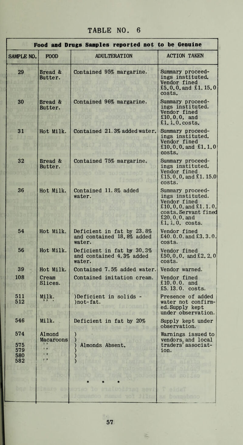 Pood and Drugs Samples reported not to be Genuine SAMPLE NO. POOD ADULTERATION ACTION TAKEN 29 Bread & Butter. Contained 95% margarine. Summary proceed¬ ings instituted. Vendor fined £5.0.0. and £1.15.0 costs. 30 Bread & Butter. Contained 96% margarine. Summary proceed¬ ings instituted. Vendor fined £10.0.0. and £1.1.0. costs. 31 Hot Milk. Contained 21.3% added water. Summary proceed¬ ings instituted. Vendor fined £10.0.0.and £1.1.0 costs. 32 Bread & Butter. Contained 75% margarine. Summary proceed¬ ings instituted. Vendor fined £15.0.0. and £1. 15,0 costs. 36 Hot Milk. Contained 11. 8% added water. Summary proceed¬ ings instituted. Vendor fined £10.0.0.and£1.1.0. costs. Servant fined £20.0.0. and £1.1.0. costs. 54 Hot Milk. Deficient in fat by 23. 8% and contained 18.8% added water. Vendor fined £40.0.0. and £3.3.0. costs. 56 Hot Milk. Deficient in fat by 30.3% and contained 4,3% added water. Vendor fined £50.0.0. and £2. 2.0 costs. 39 Hot Milk. Contained 7.5% added water. Vendor warned. 108 Cream Slices. Contained imitation cream. Vendor fined £10,0,0. and £5.13.0. costs. 511 Milk. IDeficient in solids - Presence of added 512 » 9 0 )not“fat. water not confirm¬ ed. Supply kept under observation. 546 Milk. . Deficient in fat by 20% Supply kept under observation. 574 Almond ) Warnings issued to Macaroons ) vendors, and local 575 !> ) Almonds Absent. traders’ associat- 579 «» • ) ion. 580 V 9 ) 582 V # ) * * *