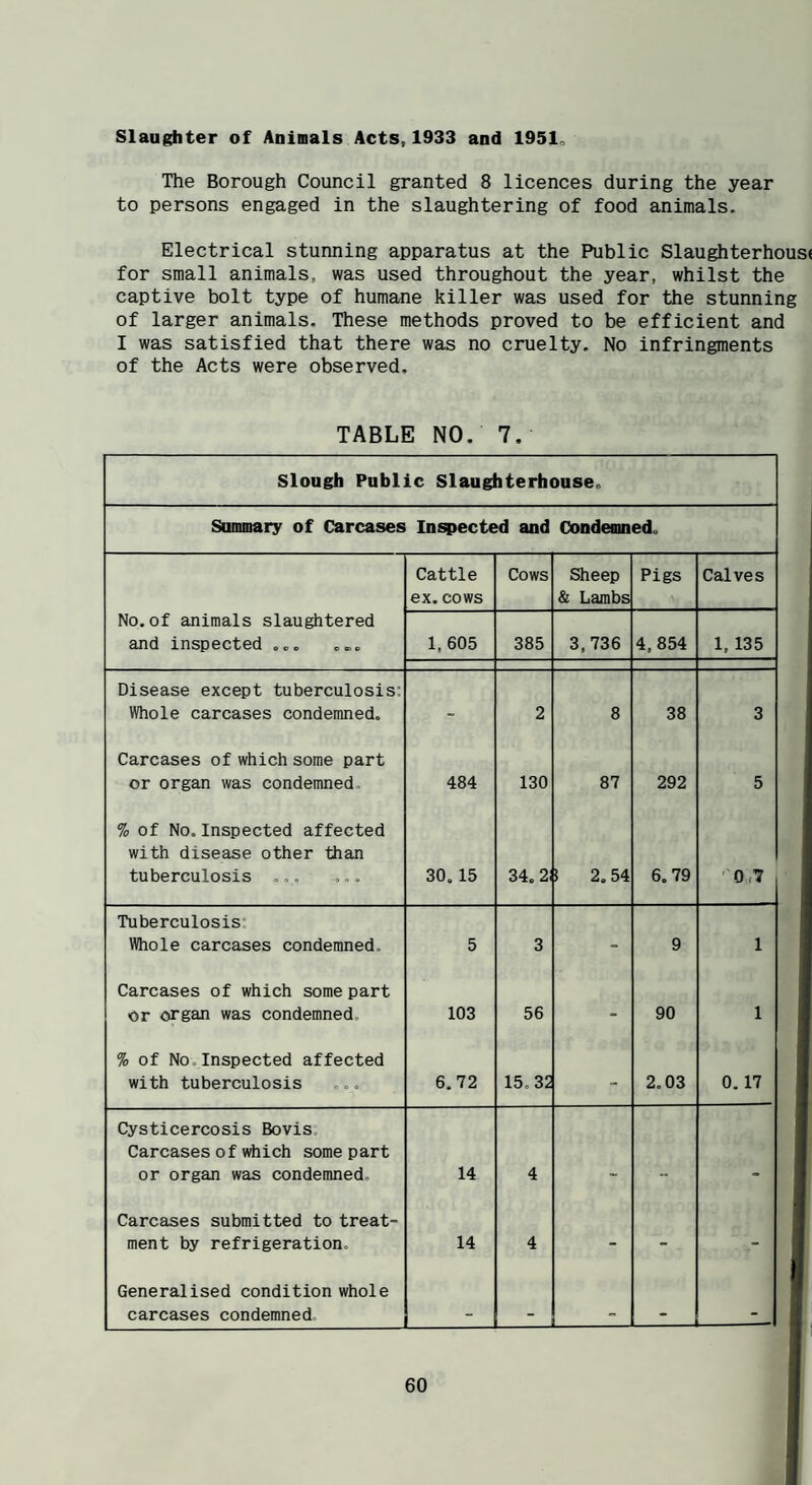 Slaughter of Animals Acts, 1933 and 1951. The Borough Council granted 8 licences during the year to persons engaged in the slaughtering of food animals. Electrical stunning apparatus at the Public Slaughterhous( for small animals, was used throughout the year, whilst the captive bolt type of humane killer was used for the stunning of larger animals. These methods proved to be efficient and I was satisfied that there was no cruelty. No infringments of the Acts were observed. TABLE NO. 7. slough Public Slaughterhouse. Summary of Carcases Inspected and Condemned. Cattle ex.cows Cows Sheep & Lambs Pigs Calves No. of animals slaughtered and inspected ... 1,605 385 3,736 4,854 1.135 Disease except tuberculosis; Whole carcases condemned. - 2 8 38 3 Carcases of which some part or organ was condemned. 484 130 87 292 5 % of No.Inspected affected with disease other than tuberculosis ... ... 30. 15 34. 2; ! 2.54 6.79 '0,7 Tuberculosis’ Whole carcases condemned. 5 3 - 9 1 Carcases of which some part or organ was condemned. 103 56 - 90 1 % of No,Inspected affected with tuberculosis 6.72 15.32 2.03 0.17 Cysticercosis Bovis. Carcases of which some part or organ was condemned. 14 4 Carcases submitted to treat¬ ment by refrigeration. 14 4 - - - Generalised condition whole carcases condemned
