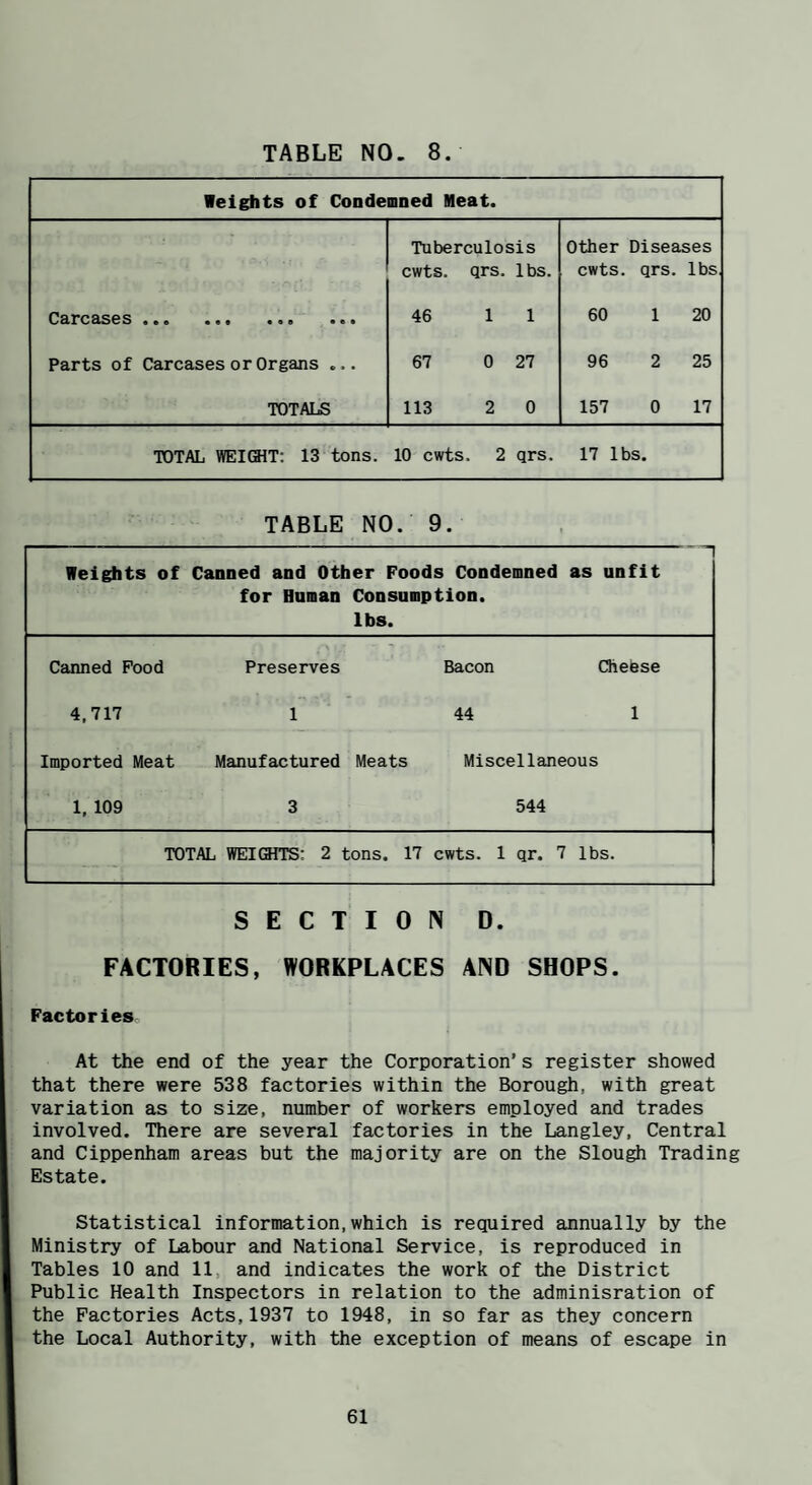 ■eights of Condemned Neat. Tuberculosis Other Diseases cwts. qrs. lbs. cwts. qrs. lbs O&I'C&S0S ••• aoe ••• 46 11 60 1 20 Parts of Carcases or Organs ... 67 0 27 96 2 25 TOTALS 113 2 0 157 0 17 TOTAL WEIGHT; 13 tons. 10 cwts. 2 qrs. 17 lbs. TABLE NO. 9. -'I Weights of Canned and Other Foods Condemned as unfit for Hnman Consumption, lbs. Canned Food Preserves Bacon CSiebse 4,717 1 44 1 Imported Meat Manufactured Meats Miscellaneous 1, 109 3 544 TOTAL WEIGHTS: 2 tons. 17 cwts. 1 qr. 7 lbs. S E C T I 0 IN D. FACTORIES, WORKPLACES AND SHOPS. Factories At the end of the year the Corporation’s register showed that there were 538 factories within the Borough, with great variation as to size, number of workers employed and trades involved. There are several factories in the Langley, Central and Cippenham areas but the majority are on the Slough Trading Estate. Statistical information,which is required annually by the Ministry of Labour and National Service, is reproduced in Tables 10 and 11, and indicates the work of the District Public Health Inspectors in relation to the adminisration of the Factories Acts,1937 to 1948, in so far as they concern the Local Authority, with the exception of means of escape in