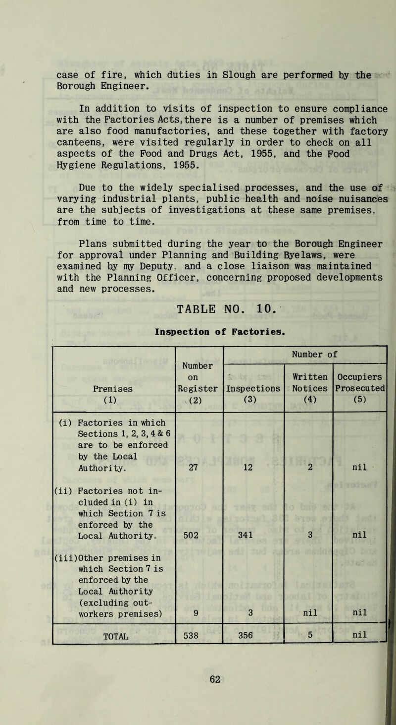 case of fire, which duties in Slough are performed by the Borough Engineer. In addition to visits of inspection to ensure compliance with the Factories Acts,there is a number of premises which are also food manufactories, and these together with factory canteens, were visited regularly in order to check on all aspects of the Pood and Drugs Act, 1955, and the Food Hygiene Regulations, 1955. Due to the widely specialised processes, and the use of varying industrial plants, public health and noise nuisances are the subjects of investigations at these same premises, from time to time. Plans submitted during the year to the Borough Engineer for approval under Planning and Building Byelaws, were examined by my Deputy, and a close liaison was maintained with the Planning Officer, concerning proposed developments and new processes. TABLE NO. 10. Inspection of Factories. Number on Register v(2) Number of Premises (1) Inspections (3) Written Notices (4) Occupiers Prosecuted (5) (i) Factories in which Sections 1, 2, 3,4 & 6 are to be enforced by the Local Authority. 27 12 2 nil (ii) Factories not in¬ cluded in (i) in which Section 7 is enforced by the Local Authority. 502 341 3 nil (iii)Other premises in which Section 7 is enforced by the Local Authority (excluding out¬ workers premises) 9 3 nil nil 1 TOTAL 538 356 5 nil 1