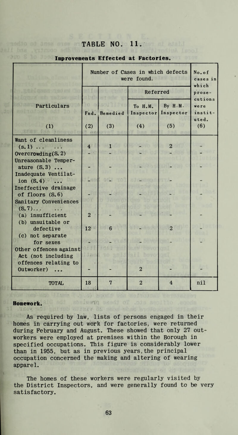 Improvements Effected at Factories. Number of Cases in which defects were found. No.of cases in Referred prose- cu tion s were instit¬ uted. (6) Particulars (1) Fnd. (2) Be medied (3) To H.M. Inspector (4) By H M. Inspector (5) Want of cleanliness (S*1) •«o a#* 4 1 2 Overcrowding(S. 2) - - - - - Unreasonable Temper¬ ature (S.3) ... Inadequate Ventilat¬ ion (S.4) • Ineffective drainage of floors (S. 6) - • Sanitary Conveniences (8.7)..,. (a) insufficient 2 (b) unsuitable or defective 12 6 2 * (c) not separate for sexes . Other offences against Act (not including offences relating to Outworker) ... 2 TOTAL 18 7 2 4 nil Homework. As required by law, lists of persons engaged in their homes in carrying out work for factories, were returned during February and August. These showed that only 27 out¬ workers were employed at premises within the Borough in specified occupations. This figure is considerably lower than in 1955, but as in previous years,the principal occupation concerned the making and altering of wearing apparel. The homes of these workers were regularly visited by the District Inspectors, and were generally found to be very satisfactory.