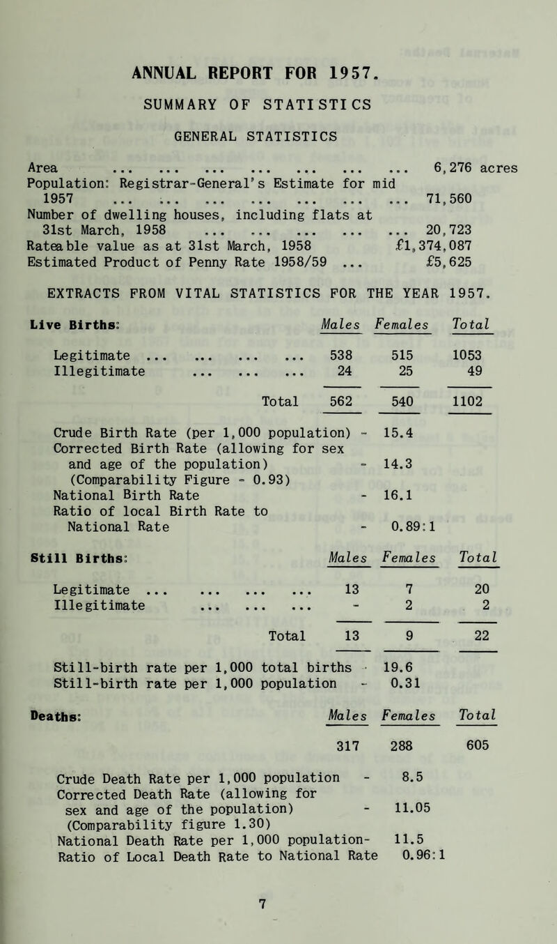 ANNUAL REPORT FOR 1957. SUMMARY OF STATISTICS GENERAL STATISTICS Ai*03, ••• ••• ••• ••• • Population: Registrar-General’s Estimate for mid IQ'S? ••• ••• ••• *1 6,276 acres 71,560 Number of dwelling houses, including flats at 31st March, 1958 . Rateable value as at 31st March, 1958 Estimated Product of Penny Rate 1958/59 ... ... 20,723 £1,374,087 £5,625 EXTRACTS PROM VITAL STATISTICS FOR THE YEAR 1957. Live Births: Males Females Total Lj0 • • • «• m • • • * « • 538 515 1053 Illegitimate . 24 25 49 Total 562 540 1102 Crude Birth Rate (per 1,000 population) ~ 15.4 Corrected Birth Rate (allowing for sex and age of the population) (Comparability Figure - 0.93) 14.3 National Birth Rate Ratio of local Birth Rate to * 16.1 National Rate - 0.89:1 Still Births: Males Females Total Legitimate ... ... ... ... 13 7 20 Illegitimate . - 2 2 Total 13 9 22 Still-birth rate per 1,000 total births 19.6 Still-birth rate per 1,000 population 0.31 Deaths: Males Females Total 317 288 605 Crude Death Rate per 1,000 population - 8.5 Corrected Death Rate (allowing for sex and age of the population) - 11.05 (Comparability figure 1.30) National Death Rate per 1,000 population- 11.5 Ratio of Local Death Rate to National Rate 0.96:1