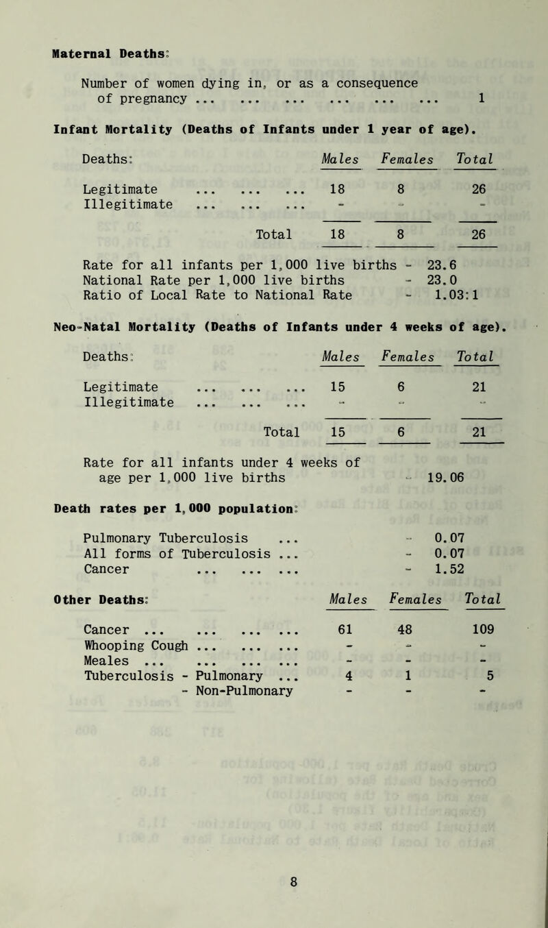 Maternal Deaths; Number of women dying in, or as a consequence of pregnancy . • • • • 1 Infant Mortality (Deaths of Infants under 1 year of age). Deaths; Males Females Total ••• ••• ••• 18 8 26 Illegitimate . - - - Total 18 8 26 Rate for all infants per 1,000 live births - 23.6 National Rate per 1,000 live births - 23.0 Ratio of Local Rate to National Rate 1.03;1 Neo»Natal Mortality (Deaths of Infants under 4 weeks of age). Deaths; Males Females Total ••• ••• 15 6 21 Illegitimate . « Total 15 6 21 Rate for all infants under 4 weeks of age per 1,000 live births 19.06 Death rates per 1,000 population; Pulmonary Tuberculosis 0.07 All forms of Tuberculosis ... - 0.07 C8.nc6r ••• ••• ••• - 1.52 other Deaths: Males Females Total Cd,nc0X* ••• ••• ••• ••• 61 48 109 Whooping Cough . - - Meales ... . - - - Tuberculosis - Pulmonary ... 4 1 5 - Non-Pulmonary - - -