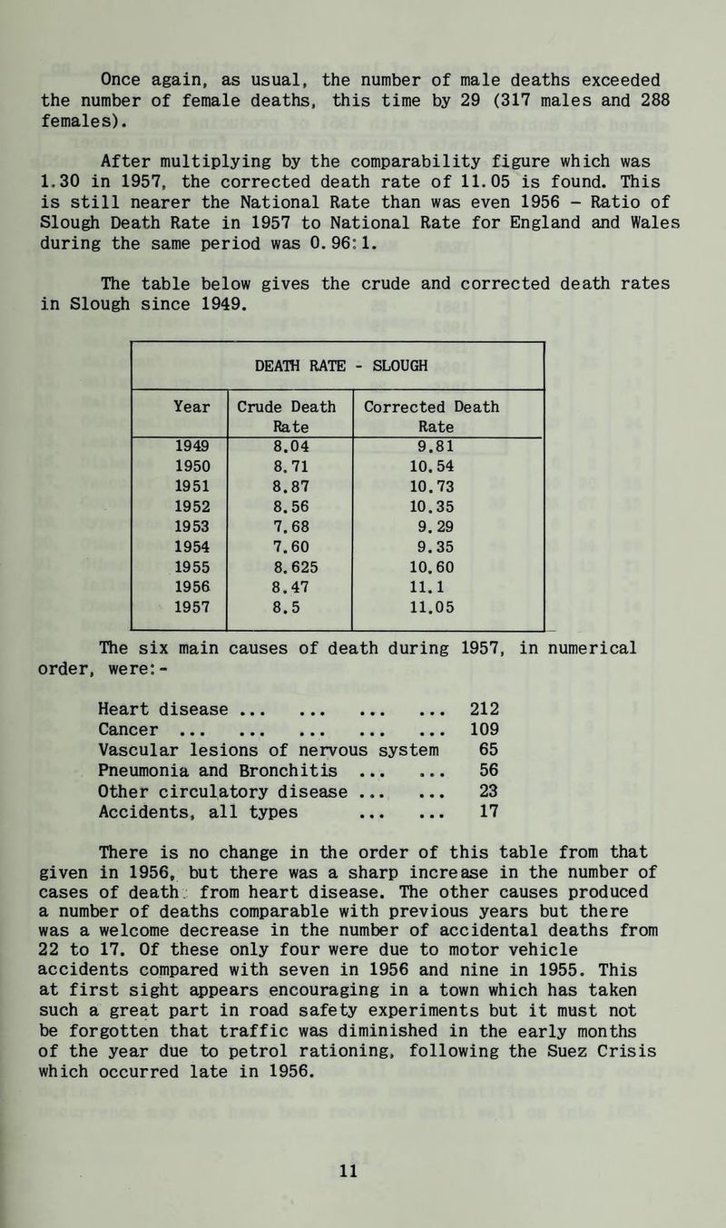 Once again, as usual, the number of male deaths exceeded the number of female deaths, this time by 29 (317 males and 288 females). After multiplying by the comparability figure which was 1.30 in 1957, the corrected death rate of 11.05 is found. This is still nearer the National Rate than was even 1956 - Ratio of Slough Death Rate in 1957 to National Rate for England and Wales during the same period was 0. 96:1. The table below gives the crude and corrected death rates in Slough since 1949, DEATH RATE - SLOUGH Year Crude Death Rate Corrected Death Rate 1949 8.04 9.81 1950 8.71 10.54 1951 8.87 10.73 1952 8.56 10.35 1953 7.68 9. 29 1954 7.60 9.35 1955 8.625 10.60 1956 8.47 11.1 1957 8.5 11.05 The six main causes of death during 1957, in numerical order, were:- Heart disease. 212 Cancer. 109 Vascular lesions of nervous system 65 Pneumonia and Bronchitis . 56 Other circulatory disease . 23 Accidents, all types 17 There is no change in the order of this table from that given in 1956, but there was a sharp increase in the number of cases of death.; from heart disease. The other causes produced a number of deaths comparable with previous years but there was a welcome decrease in the number of accidental deaths from 22 to 17. Of these only four were due to motor vehicle accidents compared with seven in 1956 and nine in 1955. This at first sight appears encouraging in a town which has taken such a great part in road safety experiments but it must not be forgotten that traffic was diminished in the early months of the year due to petrol rationing, following the Suez Crisis which occurred late in 1956.