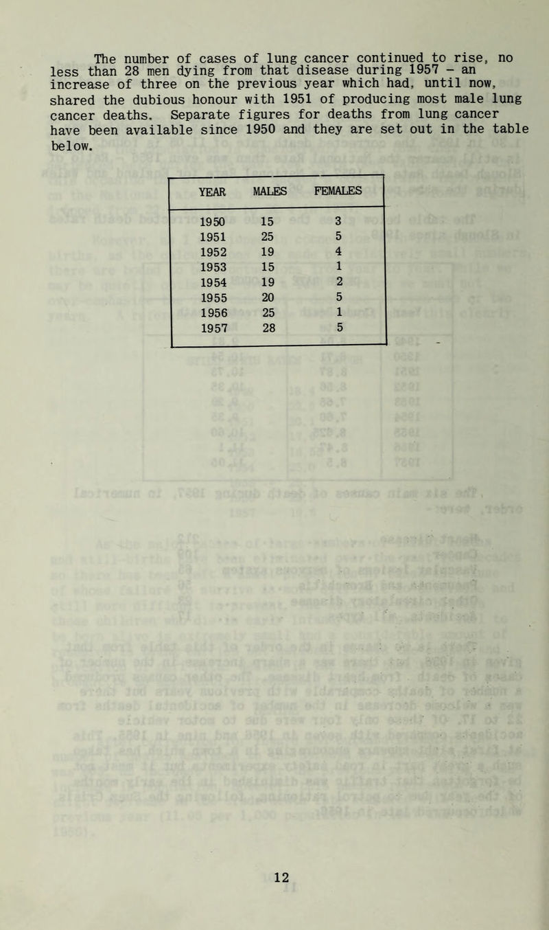The number of cases of lung cancer continued to rise, no less than 28 men dying from that disease during 1957 - an increase of three on the previous year which had, until now, shared the dubious honour with 1951 of producing most male lung cancer deaths. Separate figures for deaths from lung cancer have been available since 1950 and they are set out in the table below. YEAR MALES FEMALES 1950 15 3 1951 25 5 1952 19 4 1953 15 1 1954 19 2 1955 20 5 1956 25 1 1957 28 5