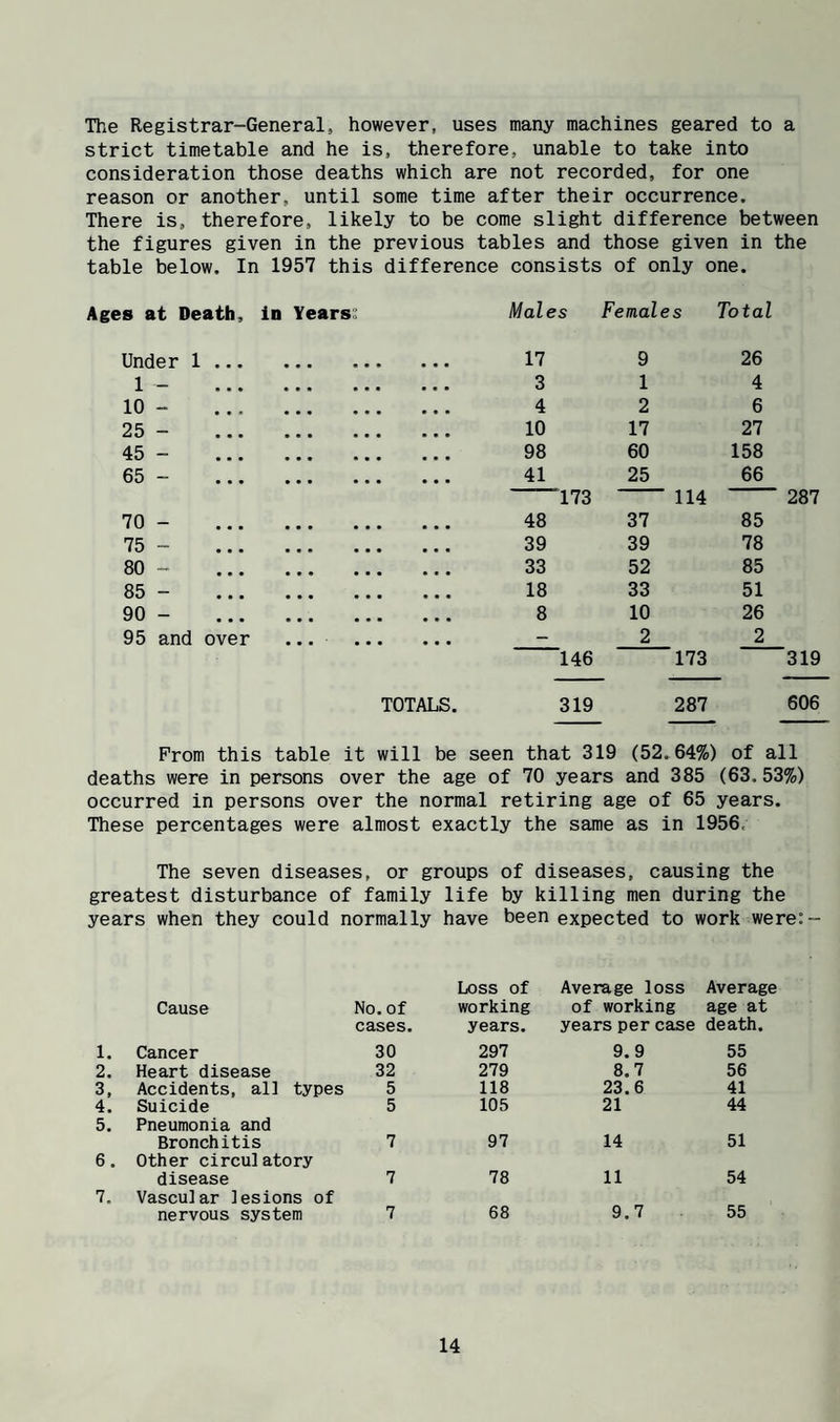 The Registrar-General, however, uses many machines geared to a strict timetable and he is, therefore, unable to take into consideration those deaths which are not recorded, for one reason or another, until some time after their occurrence. There is, therefore, likely to be come slight difference between the figures given in the previous tables and those given in the table below. In 1957 this difference consists of only one. Ages at Death, In Years;’ Males Females Total Under 1 ... 17 9 26 1 - • • • 3 1 4 10 - • • • 4 2 6 25 - 10 17 27 45 - 98 60 158 65 - 41 25 66 173 - 114 70 - • • * 48 37 85 75 - • • • 39 39 78 80 - • • • 33 52 85 85 - 18 33 51 90 - • • • 8 10 26 95 and over • • • - 2 2 146 173 319 TOTALS. 319 287 606 Prom this table it will be seen that 319 (52.64%) of all deaths were in persons over the age of 70 years and 385 (63.53%) occurred in persons over the normal retiring age of 65 years. These percentages were almost exactly the same as in 1956. The seven diseases, or groups of diseases, causing the greatest disturbance of family life by killing men during the years when they could normally have been expected to work were:- Cause No. of Loss of working Average loss of working Average age at 1. Cancer cases. 30 years. 297 years per case 9.9 death. 55 2. Heart disease 32 279 8.7 56 3, Accidents, all types 5 118 23.6 41 4. Suicide 5 105 21 44 5. Pneumonia and Bronchitis 7 97 14 51 6. Other circulatory disease 7 78 11 54 7. Vascular lesions of nervous system 7 68 9.7 55