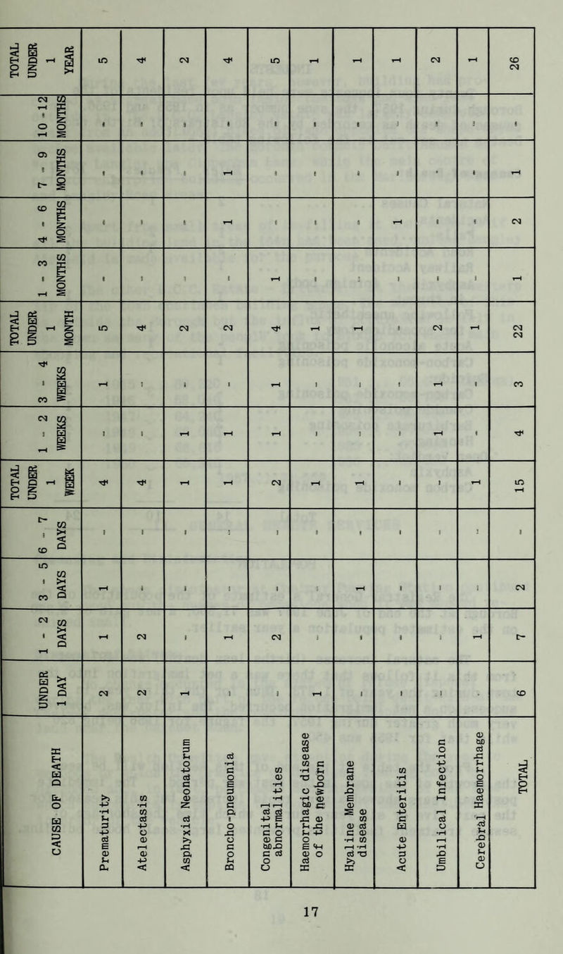 TOTAL UNDER 1 YEAR _ irt eg lO eg 26 10 -12 MONTHS 1 1 s 1 • 1 1 i ! j • 7-9 MONTHS 1 t 1 rH 1 - 1 i • 1 4-6 MONTHS 1 i 1 i 1 1 1 9 eg 1 - 3 MONTHS t 1 1 1 fH 1 2 1 1 i TOTAL UNDER 1 MONTH eg eg 1 eg 22 3-4 WEEKS I I 1 1 1 1 CO 1 - 2 WEEKS 1 1 1 1 ) 1 TOTAL UNDER 1 WEEK eg 1 1 m 6-7 DAYS 1 1 1 ! 1 1 1 1 I 1 1 3-5 DAYS 1 1 } 1 f f-H 1 i 1 eg 1 - 2 DAYS 1 rH eg 1 1 i 1 UNDER 1 DAY CS| CNJ 1 j 1 ■ . 1 CD CAUSE OP DEATH Prematurity Atelectasis Asphyxia Neonatorum Broncho-pneumonia Congenital abnormalities Haemorrhagic disease of the newborn Hyaline Membrane disease Acute Enteritis Umbilical Infection Cerebral Haemorrhage TOTAL