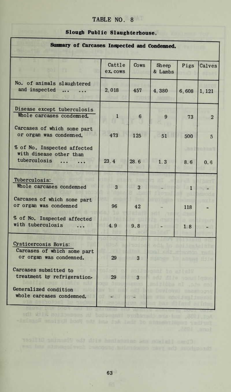 Slough Public Slaughterhouse. Sumnary of Carcases Injected and Condemned. Cattle ex. cows Cows Sheep & Lambs Pigs Calves No. of animals slaughtered and inspected . 2,018 457 4.380 6,608 1.121 Disease except tuberculosis Whole carcases condemned. 1 6 9 73 2 Carcases of which some part or organ was condemned. 473 125 51 500 5 % of No. Inspected affected with disease other than tuberculosis . 23.4 28, 6 1.3 8.6 0.6 Tuberculosis; Whole carcases condemned 3 3 - 1 - Carcases of which some part or organ was condemned 96 42 118 % of No. Inspected affected with tuberculosis 4 .. 9 9.8 - 1 8 - Cysticercosis Bovis: Carcases of which some part or organ was condemned. 29 3 Carcases submitted to treatment by refrigeration- 29 3 Generalized condition whole carcases condemned. .