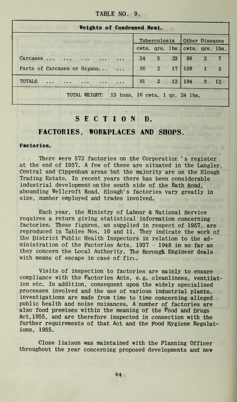 Weights of Condemned Meat. Carcases .. Parts of Carcases or Organs.. Tuberculosis Other Diseases cwts. qrs. 1bs. cwts. qrs. lbs. 24 3 23 56 2 17 86 2 7 108 1 5 TOTALS . 81 2 12 194 3 12 TOTAL WEIGHT: 13 tons. 16 cwts. 1 qr. 24 lbs. SECTION D. FACTORIES, WORKPLACES AND SHOPS. Factories. There were 572 factories on the Corporation ’ s register at the end of 1957. A few of these are situated in the Langley, Central and Cippenham areas but the majority are on the Slough Trading Estate. In recent years there has been considerable industrial development on the south side of the Bath Road, abounding Wellcroft Road. Slough’s factories vary greatly in size, number employed and trades involved. Each year, the Ministry of Labour & National Service requires a return giving statistical information concerning factories. These figures, as supplied in respect of 1957, are reproduced in Tables Nos. 10 and 11. They indicate the work of the District Public Health Inspectors in relation to the ad¬ ministration of the Factories Acts, 1937 - 1948 in so far as they concern the Local Authority. The Borough Engineer deals with means of escape in case of fire. Visits of inspection to factories are mainly to ensure compliance with the Factories Acts, e.g. cleanliness, ventilat¬ ion etc. In addition, consequent upon the widely specialised processes involved and the use of various industrial plants, investigations are made from time to time concerning alleged public health and noise nuisances. A number of factories are also food premises within the meaning of the Food and Drugs Act,1955, and are therefore inspected in connection with the further requirements of that Act and the Food Hygiene Regulat¬ ions, 1955. Close liaison was maintained with the Planning Officer throughout the year concerning proposed developments and new