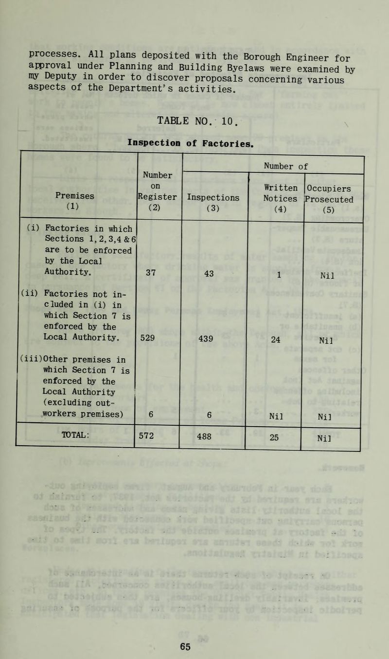 processes. All plans deposited with the Borough Engineer for approval under Planning and Building Byelaws were examined by ray Deputy in order to discover proposals concerning various aspects of the Department’s activities. TABLE NO. 10. Inspection of Factories. Number on Register (2) Number of Premises (1) Inspections (3) Written Notices (4) Occupiers Prosecuted (5) (i) Factories in which Sections 1,2,3,4 & 6 are to be enforced by the Local Authority. 37 43 1 Nil (ii) Factories not in¬ cluded in (i) in which Section 7 is enforced by the Local Authority. 529 439 24 Nil (iii)Other premises in vriiich Section 7 is enforced by the Local Authority (excluding out¬ workers premises) 6 6 Nil Nil TOTAL; 572 488 35 Nil