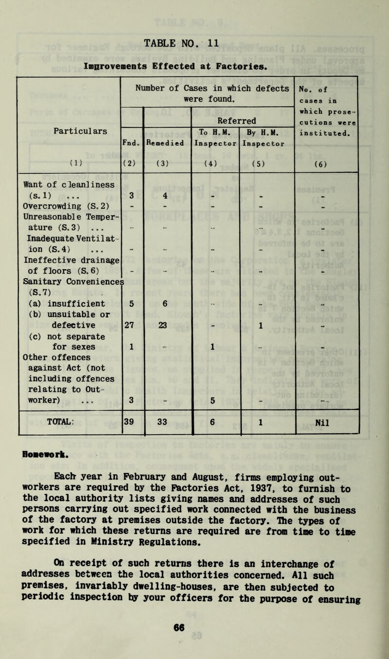 iBBrovenents Effected at Factories. Number of Cases in vdiich defects were found. No, of cases in Referred which prose-' cutions were Particulars (1) Fnd. (2) Remedied (3) To H.M. Inspector (4) By H.M. Inspector (5) instituted. (6) Want of cleanliness (s. 1) 3 4 Overcrowding (S. 2) - - - - - Unreasonable Temper¬ ature (S.3) ... t- Inadequate Ventilat¬ ion (S,4) . Ineffective drainage of floors (S. 6) Sanitary Convenience: (S,7) (a) insufficient 5 6 (b) unsuitable or defective 27 23 . 1 (c) not separate for sexes 1 1 Other offences against Act (not including offences relating to Out¬ worker) 3 5 TOTAL: 39 33 6 1 Nil Hoaework. Each year in February and August, firms employing out¬ workers are required by the Factories Act, 1937, to furnish to the local authority lists giving names and addresses of such persons carrying out specified work connected with the business of the factory at premises outside the factory. The types of work for which these returns are required are from time to time specified in Ministry Regulations. (ki receipt of such returns there is an interchange of addresses between the local authorities concerned. AH such premises, invariably dwelling-houses, are then subjected to periodic inspection by your officers for the purpose of ensuring