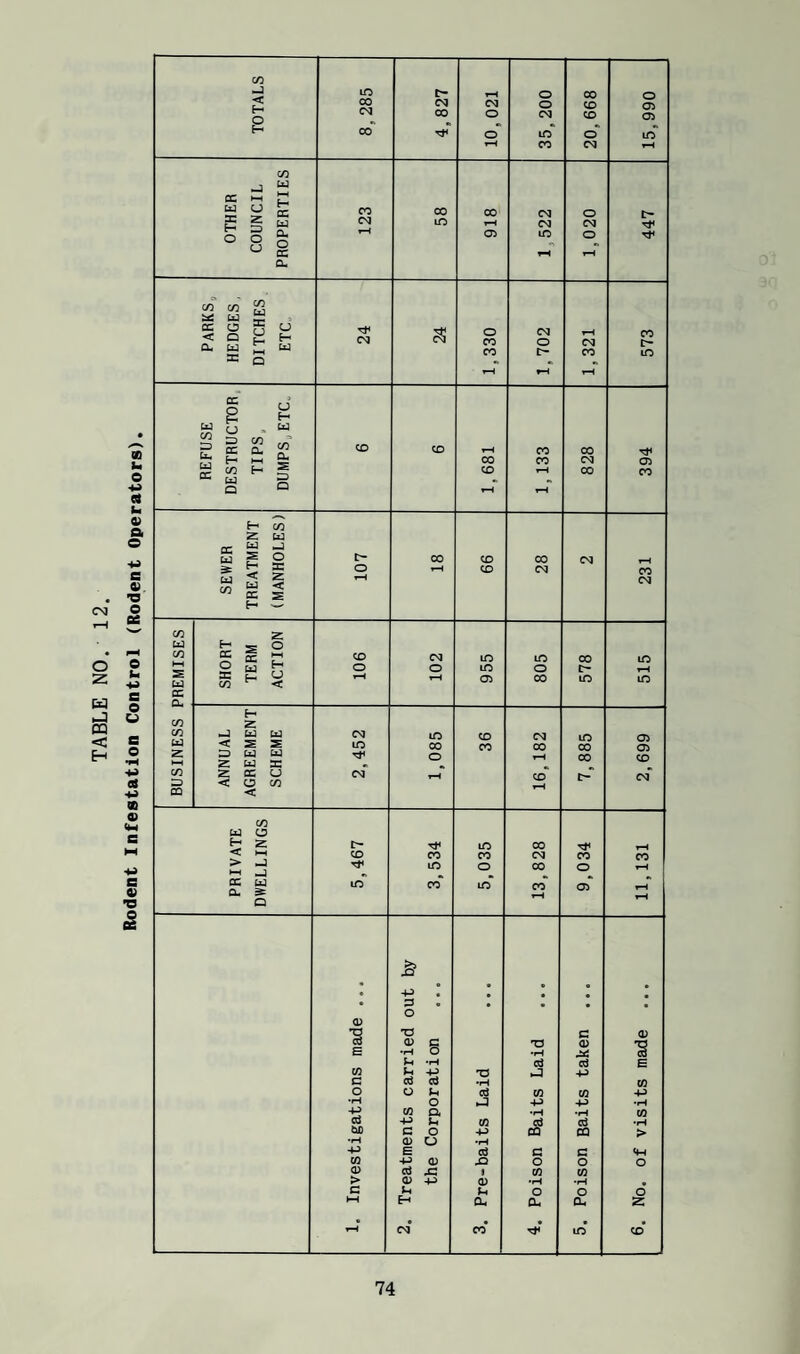 TABLE NO. 12. Rodent Infestation Control (Rodent Operators). CO -3 to 0 00 0 CO (N O'! 0 CD 03 CO 0 csj CD 03 00 cT ID** CO ■J s DC I-H E * ^ CO CO 00 cq 0 t- CSJ o o g ^ CC rP a. Co' CO 2 ^ u = PAR HEDG DITCF ETC 24 0 CO CO CM 0 CM CO 573 ^4 1 S g 22 CD CD 1-H CO 00 f- ^ CO CO CM 03 K ^ § “ g a “ CD 00 CO H CO Z bJ O' U ^ CD 00 CM ^ H ac S < 2 g w < ^ cc s 0 T—( i-H CD CM CO CM H CO z u £ s o CO Cxi s ^ c_; CO ^ < rH Oi CO ID ID cc cu H CO z CO nJ u u CS| ID CD CM 10 CO 00 CO 00 03 z 1—( S U3 U Z ba 3= 0 »-H 00 CD CO Z QC u < CJ CO Dq CD cm QQ < CO U3 & ^ ID 00 CD CO CO CM CO CO ^ hJ HH J ID 0 CO 0 CC bJ a. » Q ID CO ID CO »—i 03 rH .2 • 0 • • • , • -P • • • • • • • • • • 0 03 ■§ E *0 c 0) 03 •H § XJ 'p 03 P •iH d d E in P -P XJ P] c cO cO •H CO 0 0 P cO CO CO +J •H 0 -p -p •p -P in Q. •p CO +j P CO cd CiO c 0 -p CQ CQ > 03 u •p •p b: cO a C (p CO -P 03 JD 0 0 0 03 c5 JS 1 CO CO > 03 P> 03 •p c: P P 0 0 0 HH H Ql, a« cu z s , , CQ CO ID CD