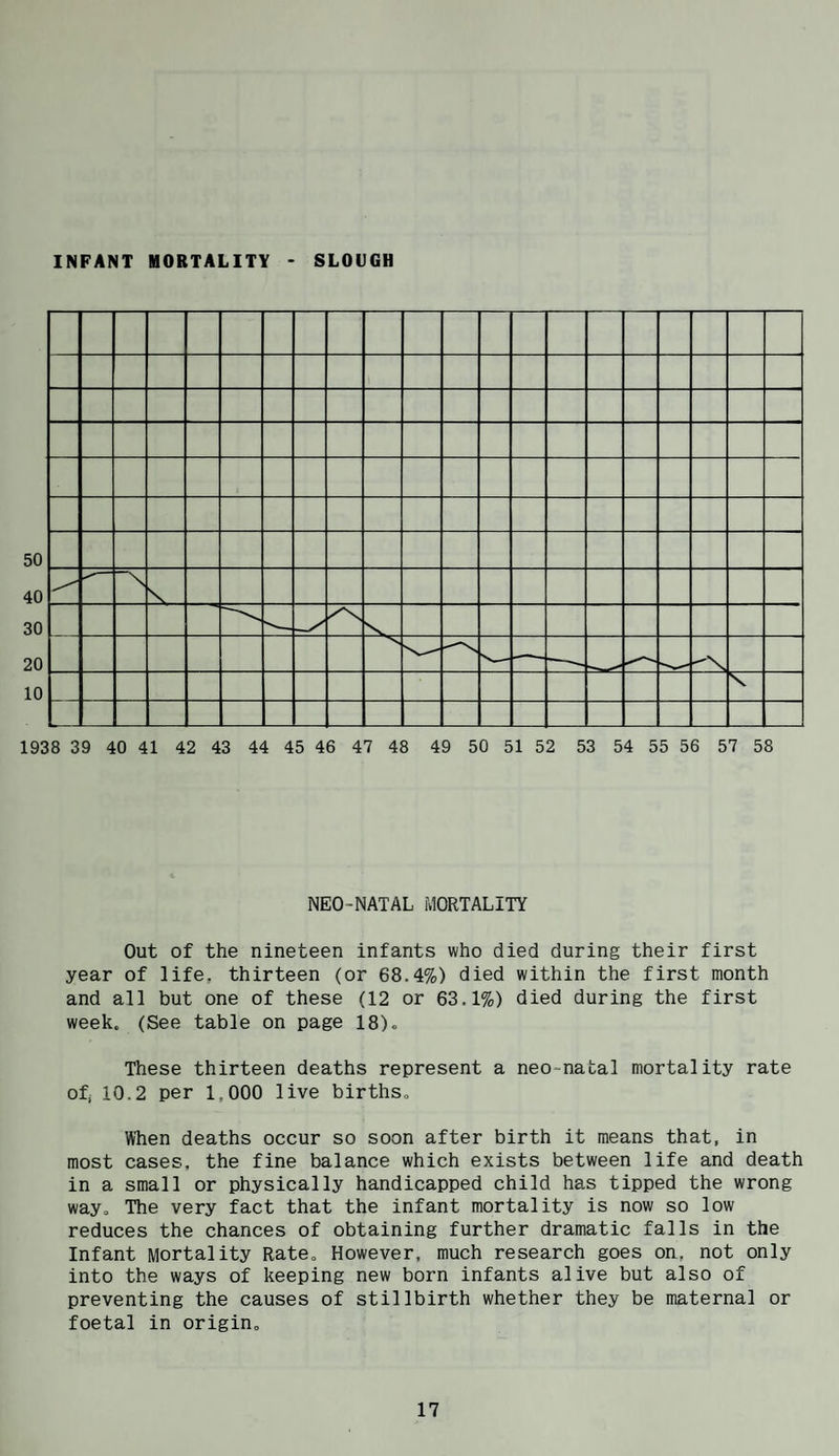 INFANT MORTALITY SLOUGH 1938 39 40 41 42 43 44 45 46 47 48 49 50 51 52 53 54 55 56 57 58 NEO-NATAL MORTALITY Out of the nineteen infants who died during their first year of life, thirteen (or 68.4%) died within the first month and all but one of these (12 or 63.1%) died during the first week. (See table on page 18). These thirteen deaths represent a neo-natal mortality rate of. 10.2 per 1,000 live births. When deaths occur so soon after birth it means that, in most cases, the fine balance which exists between life and death in a small or physically handicapped child has tipped the wrong way. The very fact that the infant mortality is now so low reduces the chances of obtaining further dramatic falls in the Infant Mortality Rate. However, much research goes on, not only into the ways of keeping new born infants alive but also of preventing the causes of stillbirth whether they be maternal or foetal in origin.