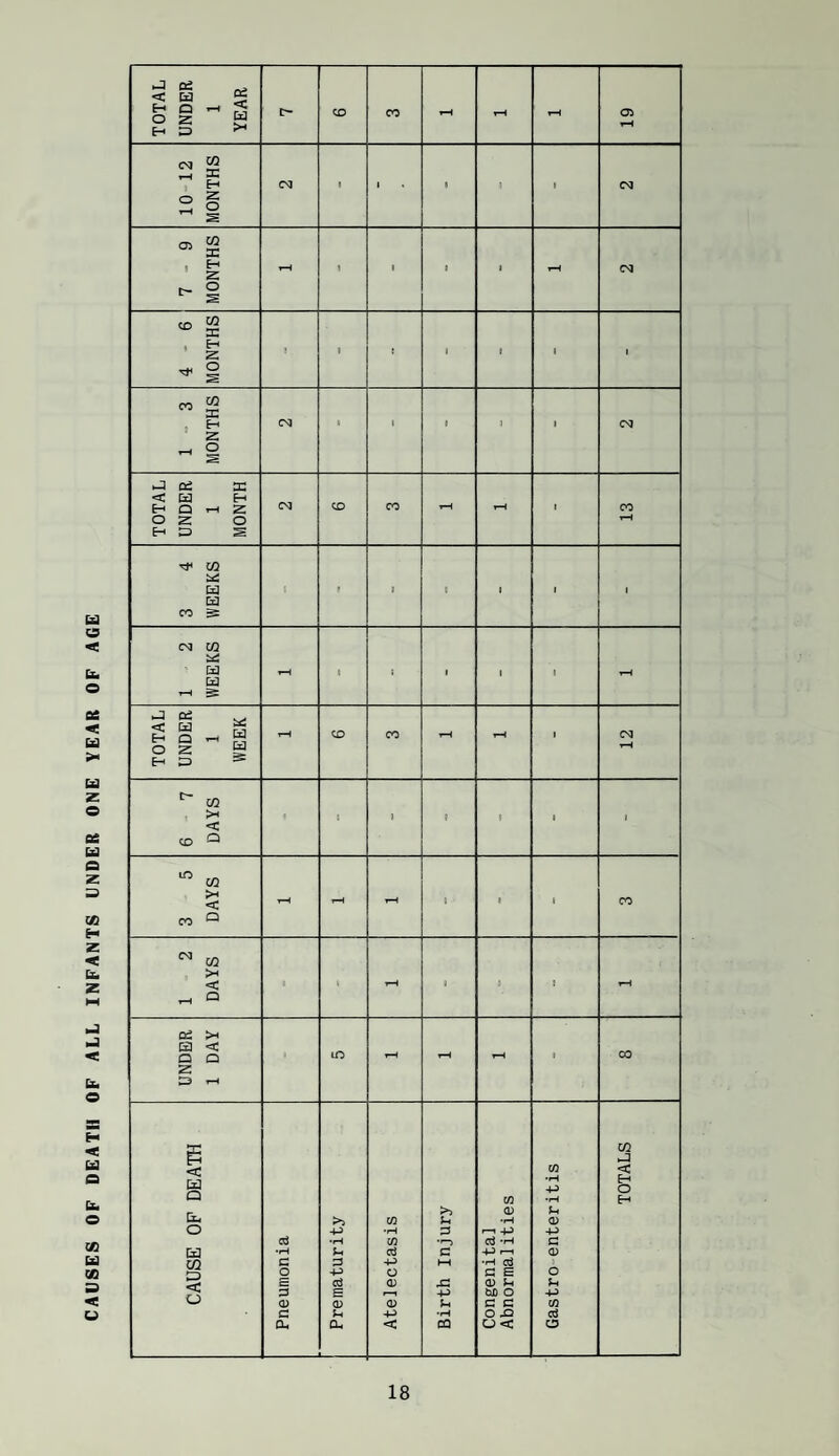 CAUSES OP DEATH OF ALL INFANTS UNDER ONE YEAR OF AGE TOTAL UNDER 1 YEAR [> CD CO tH 19 10 12 MONTHS CsJ 1 1 ( 3 1 CM 7-9 MONTHS 1 1 ■ 1 CM 4 - 6 MONTHS < 1 1 1 { 1 1 - 3 MONTHS CN3 1 t 1 1 ' CM TOTAL UNDER 1 MONTH CD CO i-H 1-H 1 13 3 4 WEEKS » i t 1 1 1 2 WEEKS t-H t 1 1 1 t-4 TOTAL UNDER 1 WEEK 1-H CD CO i-H 1 12 6 7 DAYS 9 » } ( 1 1 3 5 DAYS r-4 i 1 1 CO 1 2 DAYS 1 \ 3 } UNDER 1 DAY lO 1 CO CAUSE OP DEATH Pneumonia Prematurity Atelectasis Birth Injury Congenita] Abnormalities Gastro enteritis TOTALS