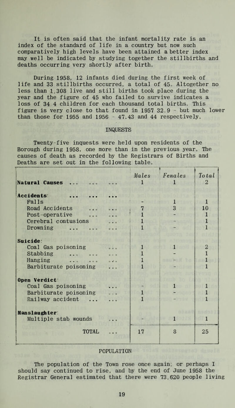 It is often said that the infant mortality rate is an index of the standard of life in a country but now such comparatively high levels have been attained abetter index may well be indicated by studying together the stillbirths and deaths occurring very shortly after birtho During 1958, 12 infants died during the first week of life and 33 stillbirths occurred, a total of 45o Altogether no less than 1,308 live and still births took place during the year and the figure of 45 who failed to survive indicates a loss of 34 4 children for each thousand total births. This figure is very close to that found in 1957 32.9 - but much lower than those for 1955 and 1956 - 47.43 and 44 respectively, INQUESTS Twenty=five inquests were held upon residents of the Borough during 1958, one more than in the previous year. The causes of death as recorded by the Registrars of Births and Deaths are set out in the following table. Males y Females To tal Natural Causes .,, ,,, o,, 1 1 2 ■Accidcots ••• ••• Falls 1 1 Road Accidents 7 3 10 Post-operative ,,, ,., 1 - 1 Cerebral contusions 1 - 1 I Drowning .,, ,,„ ,,, 1 - 1 Suicide’ Coal Gas poisoning ,,, 1 1 2 Stabbing .., ,,, ,,, 1 - 1 Hanging ,,, 1 1 Barbiturate poisoning 1 1 Open Verdict’ Coal Gas poisoning - 1 1 Barbiturate poisoning „ , 1 - 1 Railway accident .. 1 1 Manslaughter' Multiple stab wounds = 1 1 TOTAL 1 17 8 25 POPULATION The population of the Town rose once again, or perhaps I should say continued to rise, and by the end of June 1958 the Registrar General estimated that there were 73,620 people living