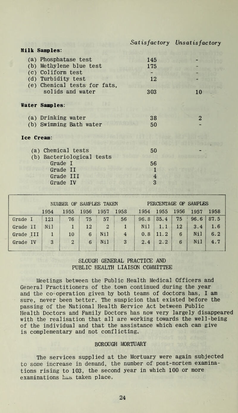 Satisfactory Unsatisfactory Milk Samples: (a) Phosphatase test 145 - (b) Methylene blue test 175 - (c) Coliform test - - (d) Turbidity test 12 - (e) Chemical tests for fats. solids and water 303 10 Water Samples: (a) Drinking water 38 2 (b) Swimming Bath water 50 - Ice Cream: (a) Chemical tests 50 (b) Bacteriological tests Grade I 56 Grade II 1 Grade III 4 Grade IV 3 NUMBER OF 1954 1955 SAMPLES TAICEN 1956 1957 1958 PERCENTAGE OP 1954 1955 1956 SAMPLES 1957 1958 Grade I 121 76 75 57 j 56 96.8 85.4 75 96. 6 87.5 Grade II Nil 1 12 2 ' 1 Nil 1.1 12 3.4 1.6 Grade III 1 10 6 Nil i 4 0.8 11.2 6 Nil 6.2 Grade IV 3 2 6 Nil 2.4 2.2 6 Nil 4.7 SLOUGH GENERAL PRACTICE AND PUBLIC HEALTH LIAISON COMMITTEE Meetings between the Public Health Medical Officers and General Practitioners of the town continued during the year and the co-operation given by both teams of doctors has, I am sure, never been better. The suspicion that existed before the passing of the National Health Service Act between Public Health Doctors and Family Doctors has now very largely disappeared with the realisation that all are working towards the well-being of the individual and that the assistance which each can give is complementary and not conflicting. BOROUGH MORTUARY The services supplied at the Mortuary were again subjected to some increase in demand, the number of post-mortem examina¬ tions rising to 103, the second year in which 100 or more examinations hus, taken place.
