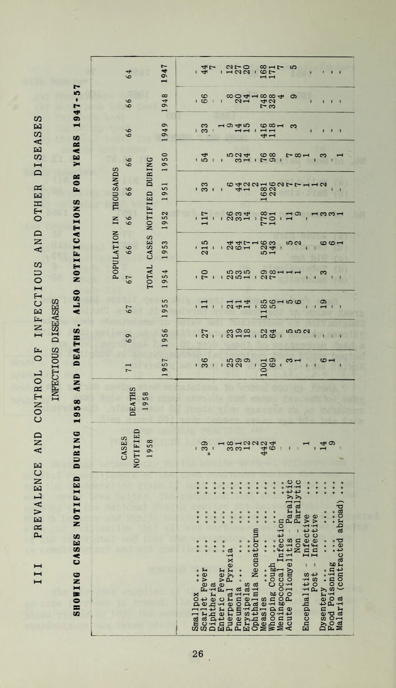 iMt-o CO .-I t- m '<t I Tf I T-H oq oq 1 CD c- O' 1 T-( l-H w Ed 03 < |jd 03 t—I Q oi Cd n: H O Q 2 < 03 a O t» m I i- rf o> 09 PS < Ed X ee o Eb 09 Z o M X < u o H u Ed id z Q id 03 Z O o o 00 < 00 X H < u a w m a> CO Q z < CO 3 O z z o H < a. o a. oo CD CO O dH 00 0005 NO » CD » CMi-« CM 1 1 1 NO ON c- CO ON CO th 05 m CD OOrH CO NO > CO 1 rH r-i rH rH 1 1 1 NO On ^ rH O m CM CD CO C- COrH CO »-i NO O lO 1 lO II CO tr^ 05 1 1 1 NO Z o^ HH 1—i OC Q CO CD’^CMCMi-hCDCMC-OxHi-HCM NO in » 00 II ^ dH 00 CM 1 1 NO Q ON CD CM U rH hH Cxm c* CD co-^ 00 rH rH 05 rH CO CO tH NO H in 1 rH 1 1 CM CO ^ l> O 1 ^ 1 NO O ON c- rH z (/) bJ CO ID Tf^C^rHCDCO lOCM CD CD»—1 NO (/J to 1 1-H 1 1 CM CD rH CM ^ 1 1 •i NO < On CM iD rH O < O iD CO ID 05 OOrH rH rH CO r- H in • c- 1 1 CM iD »H CM 1 1 1 I NO O ON H . -- . rH rH ^ iD CD rH ID CD 05 r- in 1 rH 1 1 CM TjirH CO ID 1 1 rH 1 1 NO ON rH f-H 5 rH NO C- CO <33 CO CM TjH ID ID CM ON in 1 CM 1 1 CM rH rH ID CD I 11)1 NO On CO lO ON t>- CD iD 05 05 rH 05 CO t-H ^ » CO j j • O CO » ON O CO »-l a z < Ed u z Ed d < > Ed cr: Ed DURING ! CASES NOTIFIED 1958 C35 rH 00 rH CM CM CM ^ 1 CO 1 CO CO CD 3 1 I » ^ rH 1 tJH 05 rH 1 a P9000««0 P P p o o p p p M PooPOPoe , , 0-P-P Cfa >3 >3 cd cd 'a H PPPPOPPD p p u f-i p p cd o OPPPPPPO p p 0^ cd 0) 0) p p CD » p C Qu Oi > > p . P O •rH ‘rH Xi s •iH 1 -P-P cd Cfi a -P 0 0 .. p p o CO c 0) 0) . P'0 .o p p 05 ‘r^ O ^ ^ P • 0) CO p p^M +J2 C G . p-P < ••H d a -p HH hH 0 u X G 0) o 1—1 r-i ^ <1> 1 1 cd b£ p e ^ ^ ^ P 0) p Cj)*^ >s p G -P C9 • 03 0) >3 . Z p 3 cd E CO -P p -P C p o o o •rH {0 p c 0 03 cO 03 V3 cO O O-rH •P 0 0 0 Db ‘H 1—I cd aj ‘H O r-1 •i-t a. >) CO X o3 -H E W) o o Ih-H 0+Ja>OtHCQ5r-i to B o cu cd 03 0 eS a03j3-H 03 OOtS 0) ‘H CuD -PDU -r^ ■■ >-• Q4G <v Oi a M 09 03ti3«3+3 eo 0*H +:> a> 03 O a CS eO a+j 03 0) >,J3 oi 0 a 3 0 CO OrH i Eo-Hc:c3C(HO.a)^a}o G >3 0 <5i t f u]U3Q[i]a,a.[dosss< U1 QdS