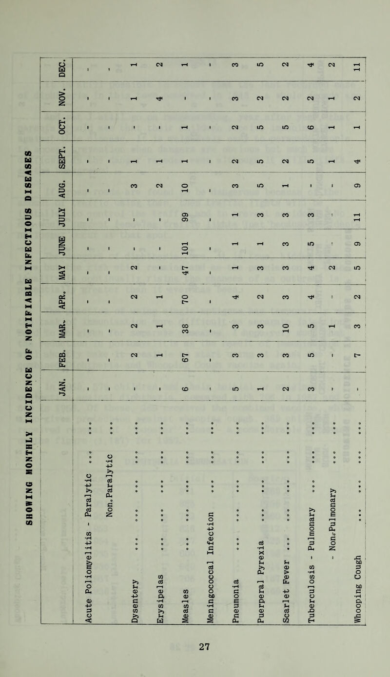 SHOWING MONTHLY INCIDENCE OP NOTIFIABLE INFECTIOUS DISEASES