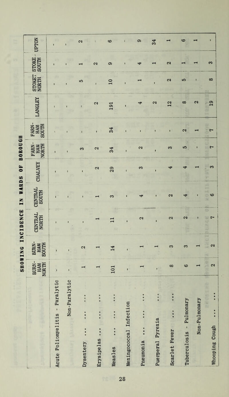 SHOWING INCIDENCE IN WARDS OF BOROUGH UPTON 1 I <M 5 CD < 03 34 tH CD 1 o » H O W 03 ( 1 ca 03 ' tH eg rH CO STOKET NORTH 1 1 ir> 1 10 ! ! tH I eg ID 1 CO i 1 LANGLEY 1 1 ! (M I6I CSJ eg f-H CO eg 19 FARN- HAM SOUTH t 1 1 CO * eg FARN- HAM NORTH 1 1 CO CN) CO ' C<J 1 CO ID >-< S < , 1 03 1 CO 1 CO o CENTRAL SOUTH 1 1 1 CO 1 1 eg 1 CD CENTRAL NORTH ' . 1 1 11 CSJ 1 CSJ eg ) t- I 1 BURN¬ HAM SOUTH 1 CSJ tH 14 i-H CO CO ! eg 1 1 _1 BURN¬ HAM NORTH 1 t 101 rH • CO CD ^4 eg o o •iH •p -P -p >> >> 1-^ 1-^ d cci 0 0 0 ® u d a. u d CU 0 ° G o 0 >i p cO >) P cO ( CO •rH -P a o 2 • 1 ft •P -P o 03 c ft ft d •p • c o B 3 Ou C o B 3 Ou <D e <► * HH p-1 ft X 03 P P 1 1 3 O c * * cO ft >i 03 CO z o CU > •p L-' •iH o a. >1 u 03 4^ CO d 03 Qi CO 03 o o o o bO cO •p c o d P 03 03 Cb -p 03 CO o 3 o o •p o < G 03 CO >i Q •P CO >s P [x] 1-^ CO cO 03 s a •p c 03 s B C3 03 a a. & 03 3 OU P cO o CO p 03 £i 3 H i Whooping Cough