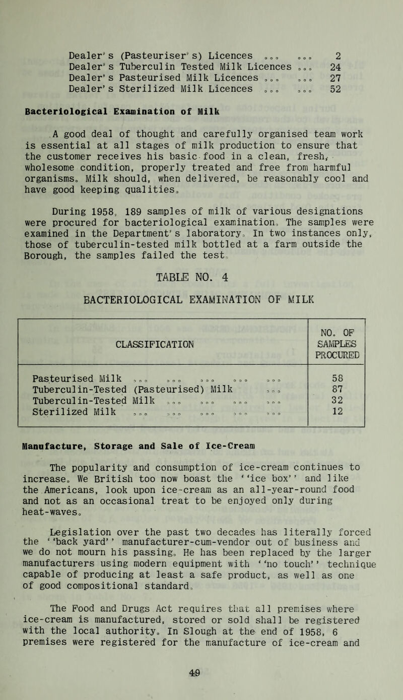 Dealer's (Pasteuriser's) Licences o„o ooo 2 Dealer’s Tuberculin Tested Milk Licences ooo 24 Dealer’s Pasteurised Milk Licences ooo ooo 27 Dealer’s Sterilized Milk Licences ooo ooo 52 Bacteriological Examination of Milk A good deal of thought and carefully organised team work is essential at all stages of milk production to ensure that the customer receives his basic food in a clean, fresh,- wholesome condition, properly treated and free from harmful organismso Milk should, when delivered, be reasonably cool and have good keeping qualitieSo During 1958, 189 samples of milk of various designations were procured for bacteriological examination. The samples were examined in the Department’s laboratory. In two instances only, those of tuberculin-tested milk bottled at a farm outside the Borough, the samples failed the test, TABLE NO. 4 BACTERIOLOGICAL EXAMINATION OF MILK NO. OP CLASSIFICATION SAMPLES PR0CLT.ED Pasteurised Milk ,,, ,,, ,,, ,,, 58 Tuberculin-Tested (Pasteurised) Milk 87 Tuberculin-Tested Milk ,,, ,,, 32 Sterilized Milk ,,, ,,, ,,, ,,, ,,, 12 Manafacture, Storage and Sale of Ice-Cream The popularity and consumption of ice-cream continues to increase. We British too now boast the ‘‘ice box’’ and like the Americans, look upon ice-cream as an all-year-round food and not as an occasional treat to be enjoyed only during heat-waves. Legislation over the past two decades has literally forced the ‘ ‘back yard’ ’ manufacturer-cum-vendor out of business and we do not mourn his passing. He has been replaced by the larger manufacturers using modern equipment with ‘ ‘no touch’ ’ technique capable of producing at least a safe product, as well as one of good compositional standard. The Pood and Drugs Act requires that all premises where ice-cream is manufactured, stored or sold shall be registered with the local authority. In Slough at the end of 1958, 6 premises were registered for the manufacture of ice-cream and