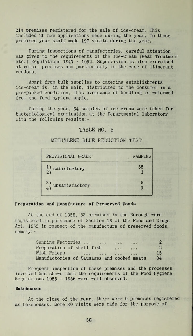 214 premises registered for the sale of ice-cream„ This included 20 new applications made during the yearo To those premises your staff made 197 visits during the yearo During inspections of manufactories, careful attention was given to the requirements of the Ice-Cream (Heat Treatment etCo) Regulations 1947 - 1952, Supervision is also exercised at retail premises and particularly in the case of itinerant vendors. Apart from bulk supplies to catering establishments ice-cream is, in the main, distributed to the consumer in a pre-packed condition,.This avoidance of handling is welcomed from the food hygiene angle. During the year, 64 samples of ice-cream were taken for bacteriological examination at the Departmental laboratory with the following results'- TABLE NO. 5 METHYLENE BLUE REDUCTION TEST PROVISIONAL GRADE SAMPLES satisfactory 2) unsatisfactory 55 1 5 3 Preparation and Manufacture of Preserved Foods At the end of 1958, 53 premises in the Borough were registered in pursuance of Section 16 of the Pood and Drugs Act, 1955 in respect of the manufacture of preserved foods, namely:- Canning Factories ,,„ ,„, ,,, ,,, 2 Preparation of shell fish o,, 2 Pish r'riers oo© oo© ©oo o©© lo Manufactories of Sausages and cooked meats 34 Prequent inspection of these premises and the processes involved has shown that the requirements of the Pood Hygiene Regulations 1955 - 1956 were well observed© Bakehouses At the close of the year, there were 9 premises registered as bakehouses. Some 30 visits were made for the purpose of
