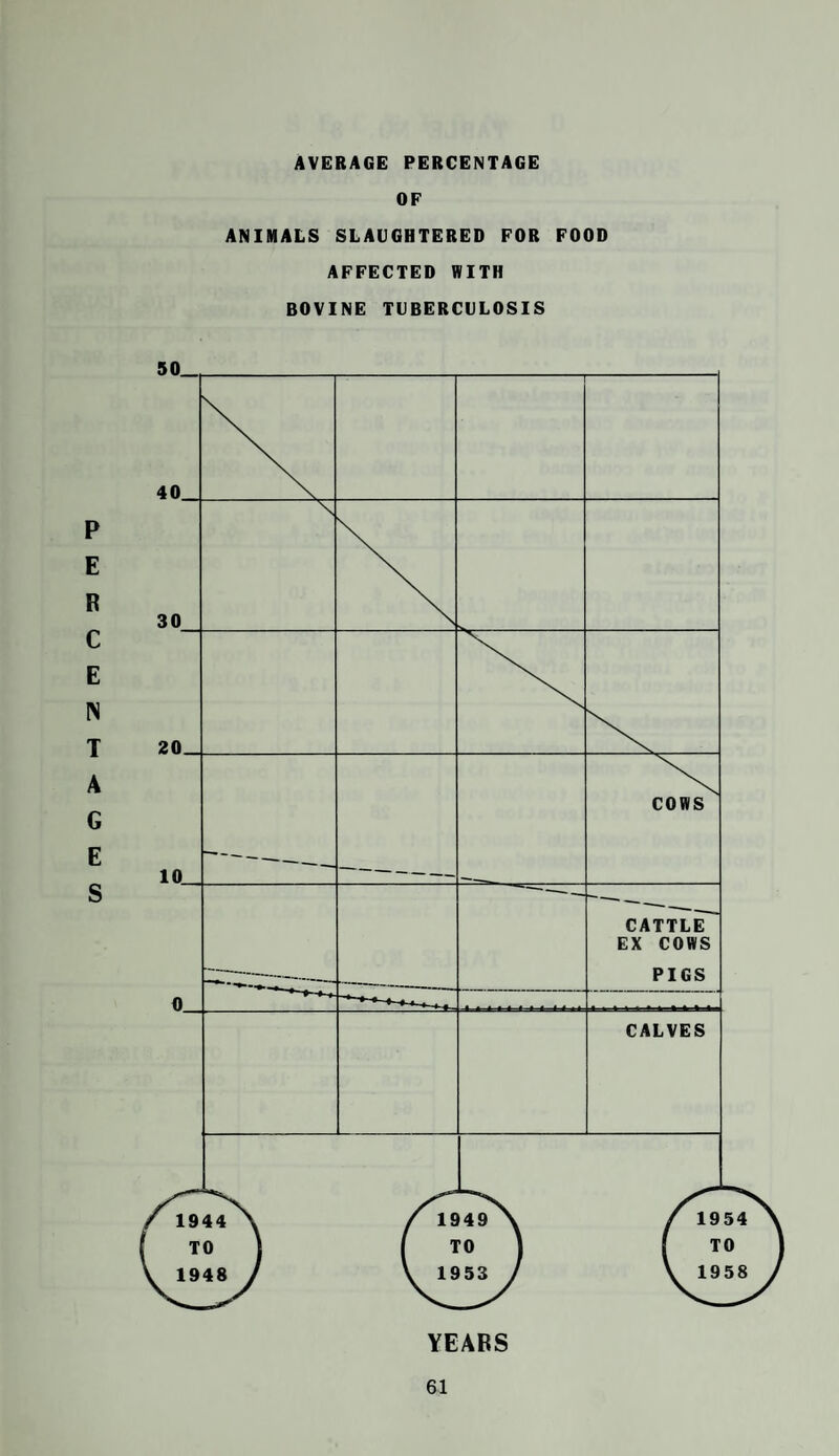 AVERAGE PERCENTAGE OF ANIMALS SLAUGHTERED FOR FOOD AFFECTED WITH BOVINE TUBERCULOSIS P E R C E IN T A G E S