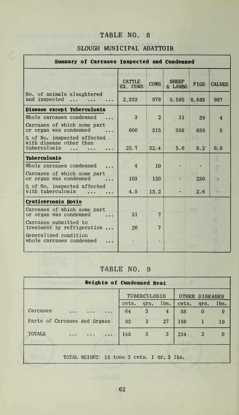 SLOUGH MUNICIPAL ABATTOIR Summary of Carcases Inspected and Condemned CATTLE EX. COWS COWS SHEEP & LAMBS PIGS CALVES No. of animals slaughtered and inspected ... ... ... 2,392 978 5,585 8,683 987 Disease except Tuberculosis Whole carcases condemned ... 3 2 11 59 4 Carcases of which some part or organ was condemned 600 315 308 659 5 % of No. inspected affected with disease other than tuberculosis ... ... ... 25.7 32.4 5.6 8,2 0.9 Tuberculosis Whole carcases condemned ... 4 10 - - - Carcases of which some part or organ was condemned 103 120 230 _ % of No. inspected affected with tuberculosis ... ... 4.5 13.2 - 2.6 - Cysticercosis Bovis Carcases of which some part or organ was condemned 31 Carcases submitted to treatment by refrigeration ... 26 7 Generalized condition whole carcases condemned ... - TABLE NO. 9 Weights of Condemned Meat TUBERCULOSIS OTHER DISEASES cwts. qrs. lbs. cwts. qrs. lbs. Carcases « o o o o o 64 3 4 58 0 9 Parts of Carcases and Organs 83 3 27 156 1 19 TOTALS o o o o o c 148 3 3 214 2 0 TOTAL WEIGHT: 18 tons 3 cwts. 1 qr., 3 lbs.