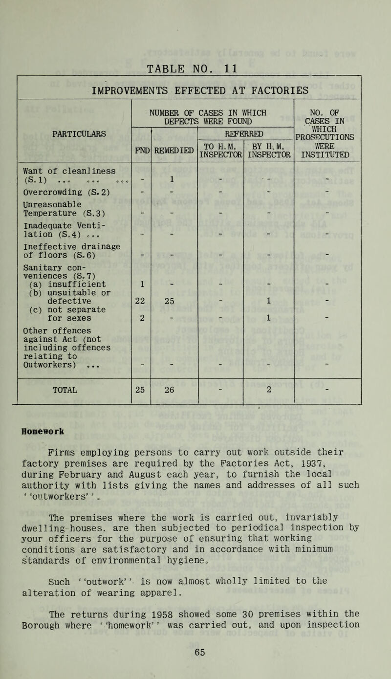 IMPROVEMENTS EFFECTED AT FACTORIES NUMBEK OF DEFECTS CASES IN WHICH WERE FOUND NO. OP CASES IN PARTICULARS REFERRED V/HICH PRa^iECUTIONS FND REMEDIED TO H.M, INSPECTOR BY H.M. INSPECTOR WERE INSTITUTED Want of cleanliness (S*1) oo« - 1 - - - - Ove rcrowdin g (S.2) - - - - - Unreasonable Temperature (S.3) - - - - - Inadequate Venti¬ lation (S.4) ... - - - - - Ineffective drainage of floors (So6) - - - - - Sanitary con¬ veniences (So 7) (a) insufficient 1 (b) unsuitable or defective 22 25 1 (c) not separate for sexes 2 - - 1 - Other offences against Act (not including offences relating to Outworkers) ..o _ - - TOTAL 25 26 - 2 - Homework Firms employing persons to carry out work outside their factory premises are required by the Factories Act, 1937, during February and August each year, to furnish the local authority with lists giving the names and addresses of all such ‘ ‘outworkers' ’. The premises where the work is carried out, invariably dwelling-houses, are then subjected to periodical inspection by your officers for the purpose of ensuring that working conditions are satisfactory and in accordance with minimum standards of environmental hygiene„ Such ‘‘outwork’’ is now almost wholly limited to the alteration of wearing apparel. The returns during 1958 showed some 30 premises within the Borough where ‘ ‘homework’ ’ was carried out, and upon inspection