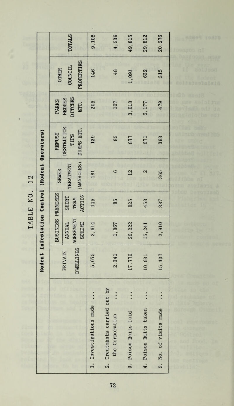 TABLE NO. 12 w ic 05 ID eg CO ij o CO tP < ID 00 00 eg H «, o 05 05 C75'' 0 H eg eg w j cd H H-l S E- y 02 CO CO T—i eg iD 05 CO £ B g O CO CO o R ° 1—4 cu M 1 . m r> 00 t> 05 1 a. o g o o o t-H c- e- == Q mH o CO tP eg 02 o o QQ [z] E-I ,y, H O g Ed U 65 C35 ID I> ip 00 e CO CO tp t> CO A Ed S H ^ rH 00 CO CO cd ^ a d O a a Q o >4^ l: W e OS w 9 CD CNJ eg ID »a y n CO ^-4 CO 6 u < ^ CO OS CO Ed ? g 1 o CO Ut Pd CO SHORT TERM ACTI0^ ID ID ID CO 0 s hH CO eg ID CO e u s Pd 1—4 CO CO a. 6 o CO H CO J S Pd eg 0 4id «JJ S 1-H CO eg CS § 1 § < i w < CO CO eg eg 05 HH • «. A « go V (M CO CQ rH CD eg ID »P eg CO •4^ s g lO o Ip c- 6 < o CO CO 0^ > -5 CO CO r- CD rS* *0 l-< ij • • 0 ^ Pd ID CSJ 0 ID ot cu ^ Q 1-H iP ip >5 • • 0 0 • • • • -P • o 0) XJ TJ G 05 Ctj 05 'O 05 T3 s •H c •p d U o cO d S 0) u •p 1—^ P5 c a CO o o cd CO CO -p •rH p -p -p •p CO o •p •p CO c;) -p a ai d •p CiD c p CQ CQ > •rH .05 o -4^ E o G G ^p CO +J O 0 0 05 d 05 CO CO > 05 •p •p • c p p> o 0 0 HH Eh a, CU z, CO CO ID
