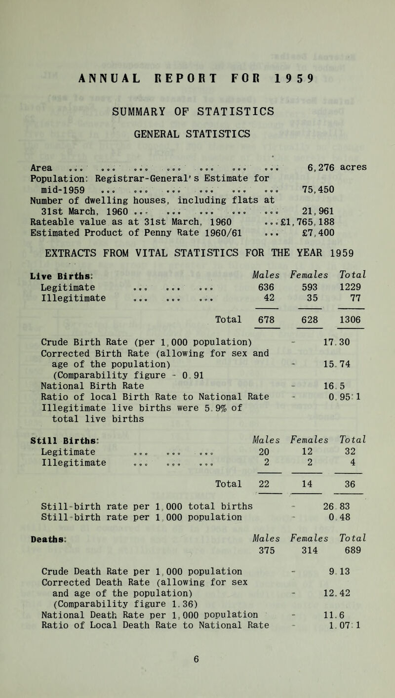ANNUAL REPORT FOR 1959 SUMMARY OP STATISTICS GENERAL STATISTICS AI*03> 90© ©«© O©© ©OO O©0 O©© e © © 6,276 acres Population: Registrar-General’s Estimate for iDici‘“1959 ©«© ©•© «©o ©o© ©09 « © © 75,450 Number of dwelling houses, including flats at 31s^ 19G0 ©«*■ «©• ©«© -o«® - 9 © © 21,961 Rateable value as at 31st March, 1960 • © V £1,765,188 Estimated Product of Penny Rate 1960/61 © « • £7,400 EXTRACTS FROM VITAL STATISTICS FOR THE YEAR 1959 Live Births: Males Females To tal Lj0^i^ inid'1/0 ee© so© ©o© 636 593 1229 Illegitimate .. ... 42 35 77 Total 678 628 1306 Crude Birth Rate (per 1,000 population) 17.30 Corrected Birth Rate (allowing for sex and age of the population) (Comparability figure - 0 91 15. 74 National Birth Rate 16 5 Ratio of local Birth Rate to National Rate 0 95-1 Illegitimate live births were 5.9% of total live births Still Births: Males Females Total Lj0^1^iin3(^0 ooe eae ©«© 20 12 32 Illegitimate ... ... ... 2 2 4 Total 22 14 36 Still-birth rate per 1,000 total births 26 83 Still-birth rate per 1,000 population 0 48 Deaths: Males Females Total 375 314 689 Crude Death Rate per 1,000 population Corrected Death Rate (allowing for sex 9 13 and age of the population) (Comparability figure 1.36) 12. 42 National Death Rate per 1,000 population 11. 6 Ratio of Local Death Rate to National Rate 1. 07 1