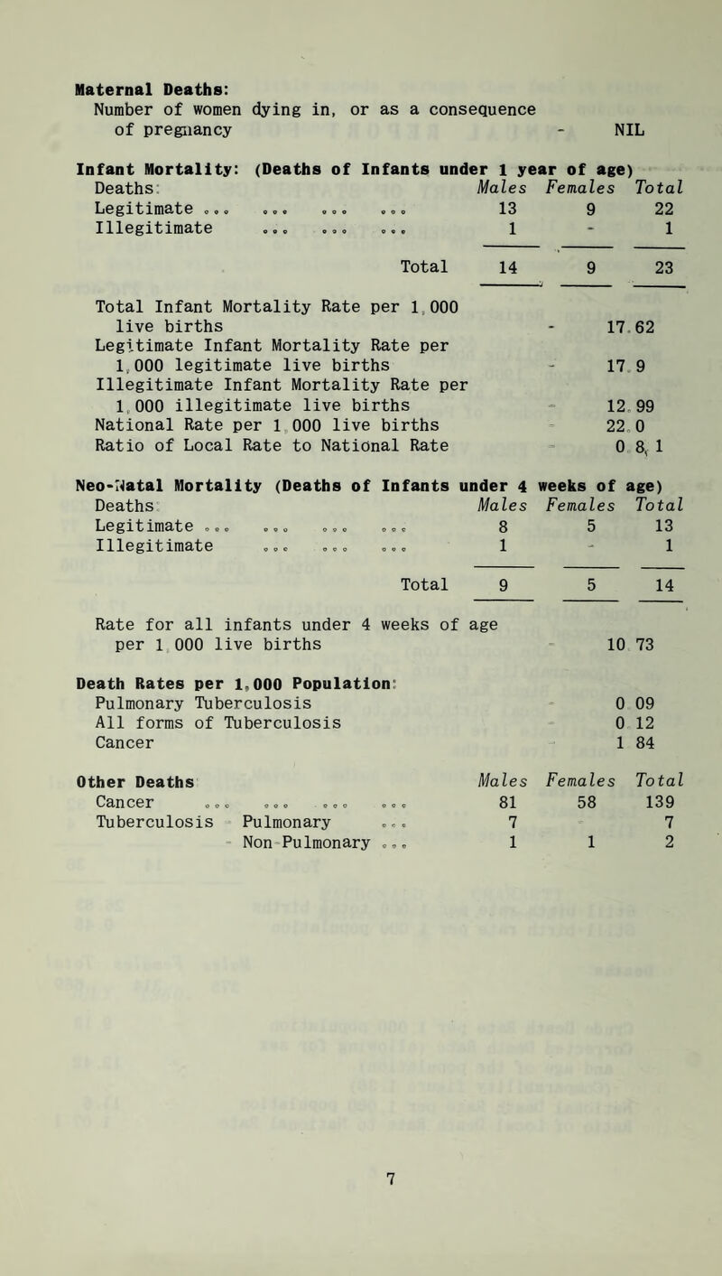 Maternal Deaths: Number of women dying in, or as a consequence of pregnancy - NIL Infant Mortality: (Deaths of Infants under 1 year of age) Deaths Males Females Total 090 900 ooe ooo 13 9 22 Illegitimate ... ... 1 - 1 Total 14 9 23 Total Infant Mortality Rate per 1,000 live births Legitimate Infant Mortality Rate per - 17 62 1,000 legitimate live births - 17.9 Illegitimate Infant Mortality Rate per 1,000 illegitimate live births ■= 12.99 National Rate per 1,000 live births - 22. ,0 Ratio of Local Rate to National Rate 0 8, 1 Neo-Natal Mortality (Deaths of Infants under 4 weeks of age) Deaths Males Females Total ooo ooo ooo ooo 8 5 13 Illegitimate ... ... ... 1 - 1 Total 9 5 14 Rate for all infants under 4 weeks of age per 1 000 live births 10 73 Death Rates per 1,000 Population: Pulmonary Tuberculosis - 0 09 All forms of Tuberculosis - 0 12 Cancer 1 84 Other Deaths Males Female s Total 090 900 -ooo 90C 81 58 139 Tuberculosis Pulmonary 7 7 - Non-Pulraonary ... 1 1 2