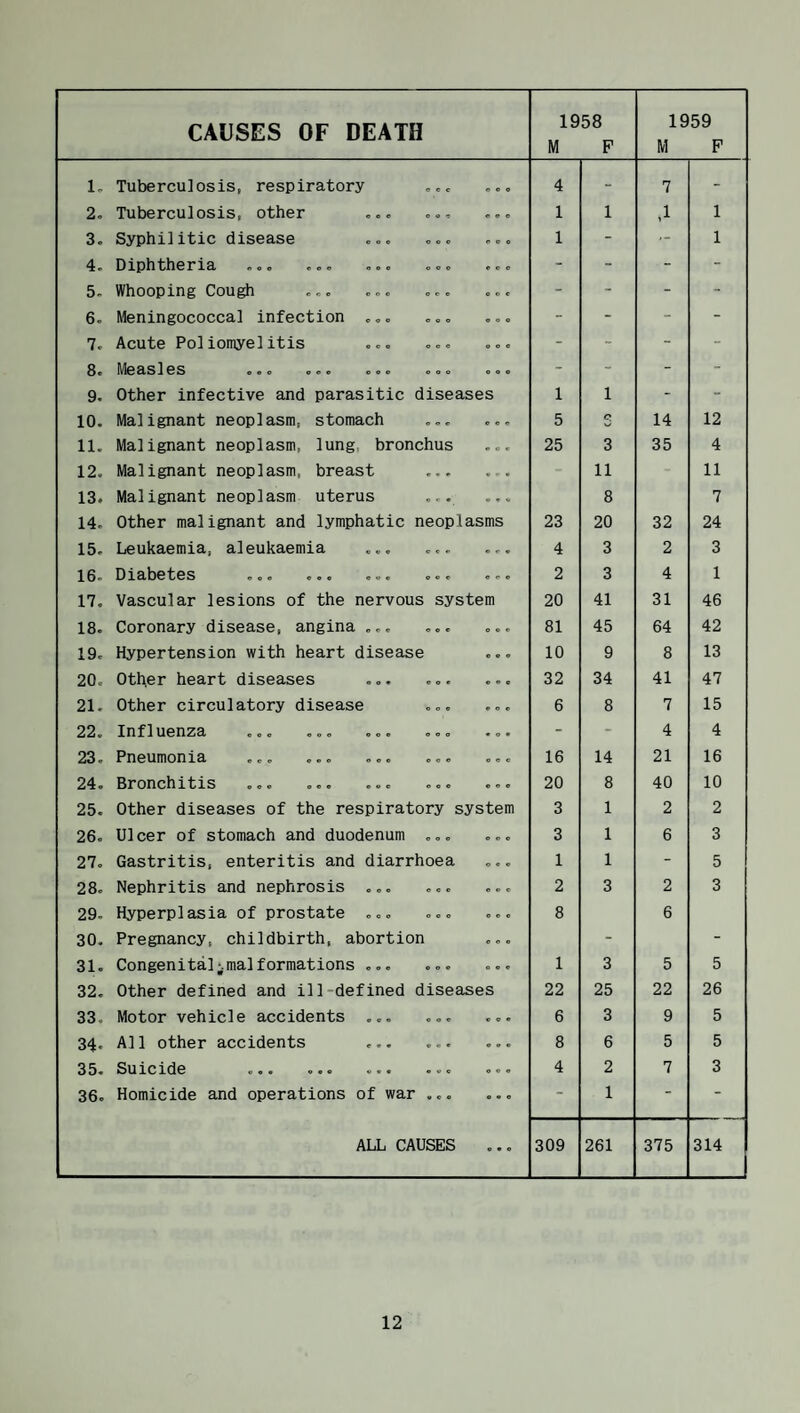 CAUSES OF DEATH 1958 M P 1959 M P lo Tuberculosis, respiratory oo. 4 - 7 - 2o Tuberculosis, other 1 1 ,1 1 3. Syphilitic disease .«. .o. 1 - - 1 4a 0 l]ph tho I* 13> AOO ooo ooo ooo «co - - - - 5. Whooping Cough oo. oo. - - - - 6. Meningococcal infection ... ... ... - - - - 7. Acute Poliomyelitis .o. o.. ..o - - - - 8e M0d>Sl@S ooc ooe ooo ooo ooo - - - - 9, Other infective and parasitic diseases 1 1 - - 10. Malignant neoplasm, stomach ..o o.. 5 14 12 11. Malignant neoplasm, lung, bronchus ... 25 3 35 4 12. Malignant neoplasm, breast 11 11 13. Malignant neoplasm uterus ... — 8 7 14. Other malignant and lymphatic neoplasms 23 20 32 24 15. Leukaemia, aleukaemia ... o.. ... 4 3 2 3 10b Di3,l30^0S ooo ooo ooo ooo ooo 2 3 4 1 17, Vascular lesions of the nervous system 20 41 31 46 18. Coronary disease, angina ... ... ... 81 45 64 42 19. Hypertension with heart disease ... 10 9 8 13 20. Otlier heart diseases ... ... ... 32 34 41 47 21. Other circulatory disease ... ... 6 8 7 15 22. Inf1uenza ... ... ... ... ... - - 4 4 23. Pneumonia ... ... ... ... ... 16 14 21 16 24o Ol*0richl^is ooo ooo ooo ooo ooo 20 8 40 10 25. other diseases of the respiratory system 3 1 2 2 26. Ulcer of stomach and duodenum ... ... 3 1 6 3 27. Gastritis, enteritis and diarrhoea ... 1 1 - 5 28. Nephritis and nephrosis ... ... ... 2 3 2 3 29- Hyperplasia of prostate ... ... ... 8 6 30. Pregnancy, childbirth, abortion - - 31. Congenital;malformations ... ... ... 1 3 5 5 32. Other defined and ill-defined diseases 22 25 22 26 33. Motor vehicle accidents ... ... ... 6 3 9 5 34. A11 other accidents ... 8 6 5 5 33« Suicid0 ooo ooo ooo ooc ooo 4 2 7 3 36. Homicide and operations of war ... ... - 1 - - ALL CAUSES 309 261 375 314