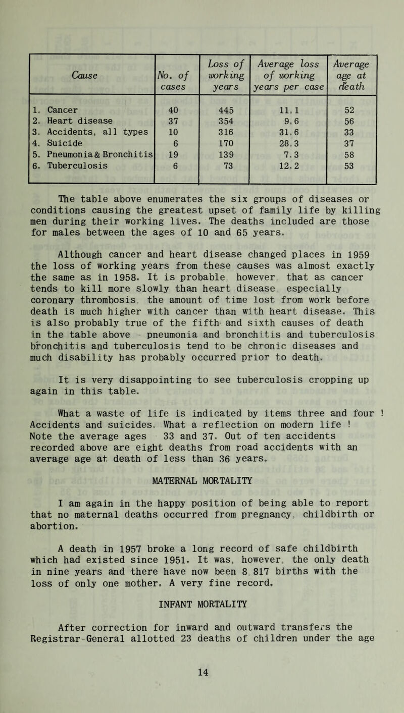 Cause No. of cases Loss of working years Average loss of working years per case Average age at death 1. Cancer 40 445 11.1 52 2. Heart disease 37 354 9.6 56 3. Accidents, all types 10 316 31.6 33 4. Suicide 6 170 28.3 37 5, Pneumonia & Bronchitis 19 139 7.3 58 6. Tuberculosis 6 73 12.2 53 The table above enumerates the six groups of diseases or conditions causing the greatest upset of family life by killing men during their working lives. The deaths included are those for males between the ages of 10 and 65 years. Although cancer and heart disease changed places in 1959 the loss of working years from these causes was almost exactly the same as in 1958. It is probable however that as cancer tends to kill more slowly than heart disease especially coronary thrombosis the amount of time lost from work before death is much higher with cancer than with heart disease. This is also probably true of the fifth and sixth causes of death in the table above pneumonia and bronchitis and tuberculosis bronchitis and tuberculosis tend to be chronic diseases and much disability has probably occurred prior to death. It is very disappointing to see tuberculosis cropping up again in this table. What a waste of life is indicated by items three and four ! Accidents and suicides. What a reflection on modern life ! Note the average ages 33 and 37. Out of ten accidents recorded above are eight deaths from road accidents with an average age at death of less than 36 years, MATERNAL MORTALITY I am again in the happy position of being able to report that no maternal deaths occurred from pregnancy, childbirth or abortion. A death in 1957 broke a long record of safe childbirth which had existed since 1951. It was, however, the only death in nine years and there have now been 8 817 births with the loss of only one mother. A very fine record, INFANT MORTALITY After correction for inward and outward transfers the Registrar General allotted 23 deaths of children under the age