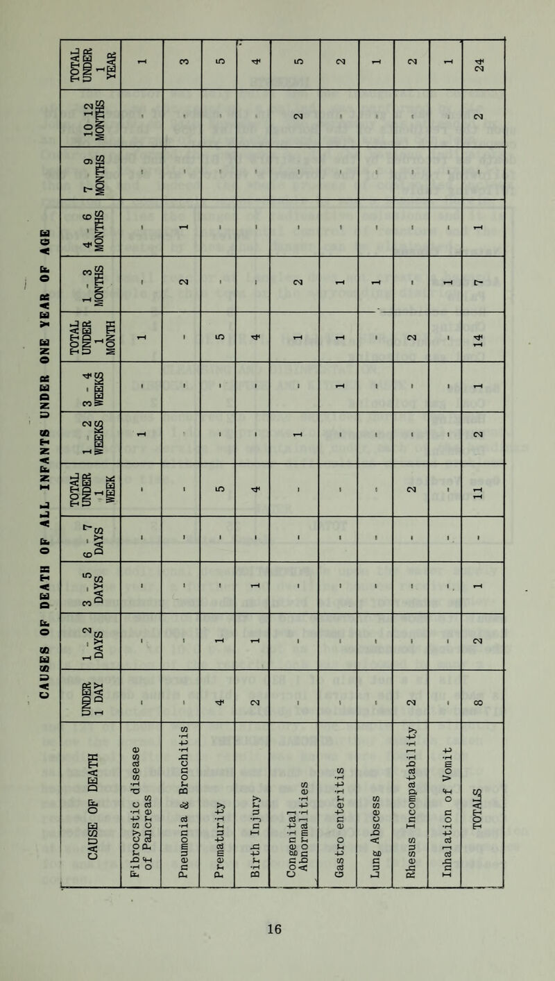 CAUSES OF DEATH OF ALL INFANTS UNDER ONE YEAR OF AGE , ►J oe ^ ^ ? CO lO Tji ID CSJ ^H CSI rH CM CM^ « ► - CNJ k 1 c 1 CM ss ’-'s OJ ^ p 1 i 1 1 1 1 1 1 1 z 1 rH 1 1 1 1 1 1 1 tH ' 2 , ^ 1 CSJ 1 CQ rH rH 1 rH O * z ^ s U Oi S ss B H O _, 2 I ID rH tH 1 <N 1 O 2 H 5 S rH 1 Ed 1 ' 1 ' I rH 1 1 1 rH CO S ' I 1 rH 1 1 1 1 CM uu & ►Jo; s> 1 1 ID 1 1 , t rH H ^ ^H 1 ^ 1 1 1 1 1 t 1 1 1 1 ' < <o ^ “’CQ 1 >* 1 1 1 tH 1 ) 1 1 1 rH ' < 05° , >H 1 1 tH rH 1 1 1 1 1 CM ' < Q Q 1 I CSJ 1 1 1 <N , 00 O T-l CO -P 4-> •rH 0) •rH rr -P X CO x: •rH •P H cd o X3 E <; a> c CO o Ed CO o •rH -P > •H u CO +5 T3 OQ <D •rH a «p CO CO >i •iH P CO e o j Urf O ccJ dS >» u -P Q) CO o < O •H 0) 3 ’iH •P y y 3 H 4^ U Cj •rH ’•—i d r-i C o 3 o o Ed CO o •iH t-, C -P d a> CO HH •p H CO f>i q c 3 •H E ■p y 3 o -P a p o < CO d oa, E Clj Si <D O p 3 o 3 E -p M C bO CO d 0) y p CX5 CO 3 y Si •H O c p •rH o< d 3 x: 3 1 cu a, QQ u C3 ►j o; .. hH ■ ■» ■. - •■