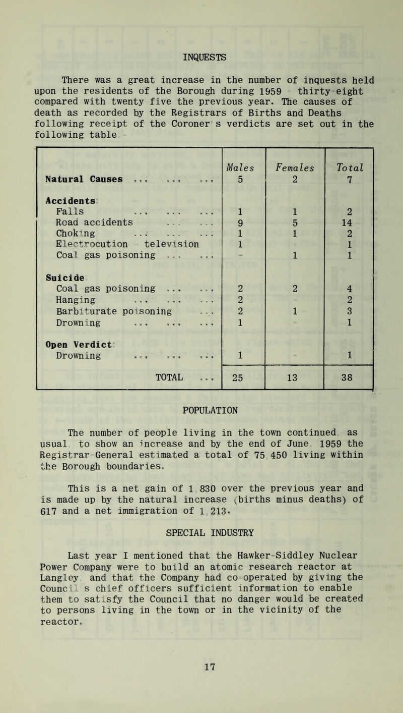INQUESTS There was a great increase in the number of inquests held upon the residents of the Borough during 1959 thirty^eight compared with twenty five the previous year. The causes of death as recorded by the Registrars of Births and Deaths following receipt of the Coroner s verdicts are set out in the following table Males Females Total Natural Causes ... ... ... 5 2 7 Accidents Palls 1 1 2 Road accidents . 9 5 14 Choking ... .. 1 1 2 Electrocution television 1 1 Coal gas poisoning . 1 1 Suicide Coal gas poisoning . 2 2 4 Hanging 2 2 Barbiturate poisoning 2 1 3 Drowning ... 1 1 Open Verdict Drowning ... ... ... 1 1 TOTAL 25 13 38 POPULATION The number of people living in the town continued, as usual to show an increase and by the end of June 1959 the Registrar General estimated a total of 75 450 living within the Borough boundaries. This is a net gain of 1 830 over the previous year and is made up by the natural increase (births minus deaths) of 617 and a net immigration of 1 213. SPECIAL INDUSTRY Last year I mentioned that the Hawker-Siddley Nuclear Power Company were to build an atomic research reactor at Langley and that the Company had co-operated by giving the Counci s chief officers sufficient information to enable them to satisfy the Council that no danger would be created to persons living in the town or in the vicinity of the reactor.